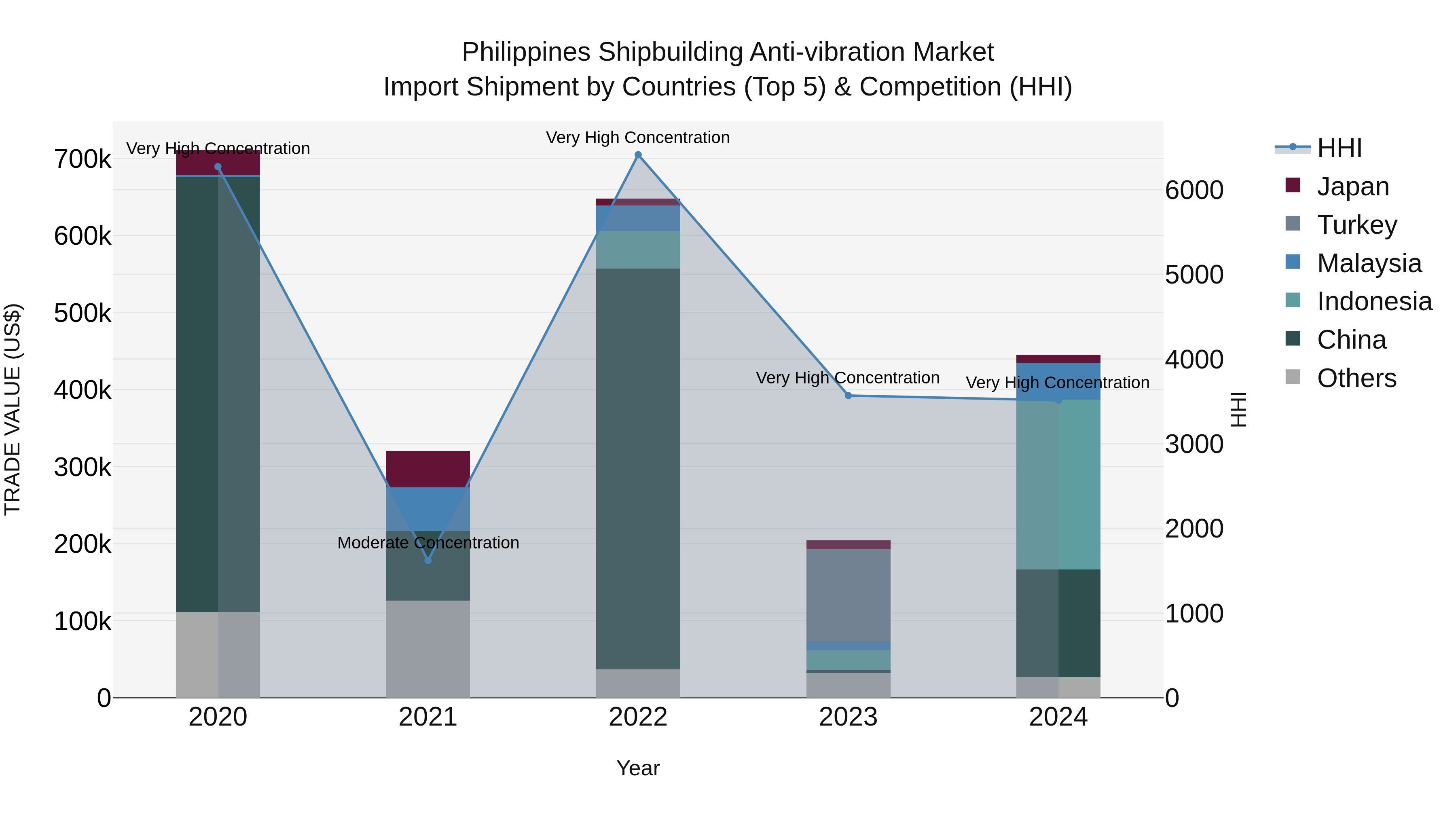 Philippines Shipbuilding Anti Vibration Market Top 5 Importing Countries and Market Competition (HHI) Analysis