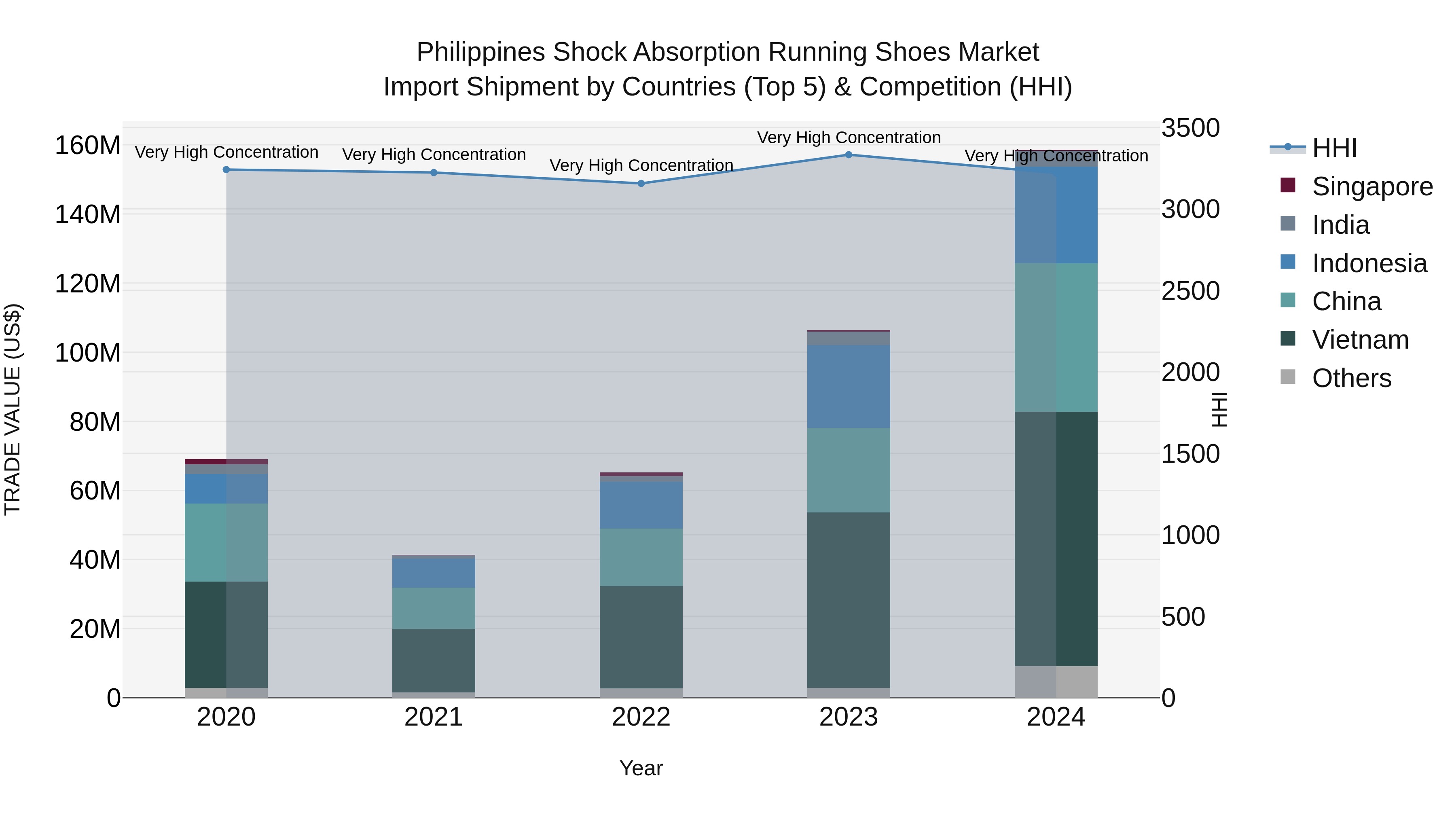 Philippines Shock Absorption Running Shoes Market Top 5 Importing Countries and Market Competition (HHI) Analysis