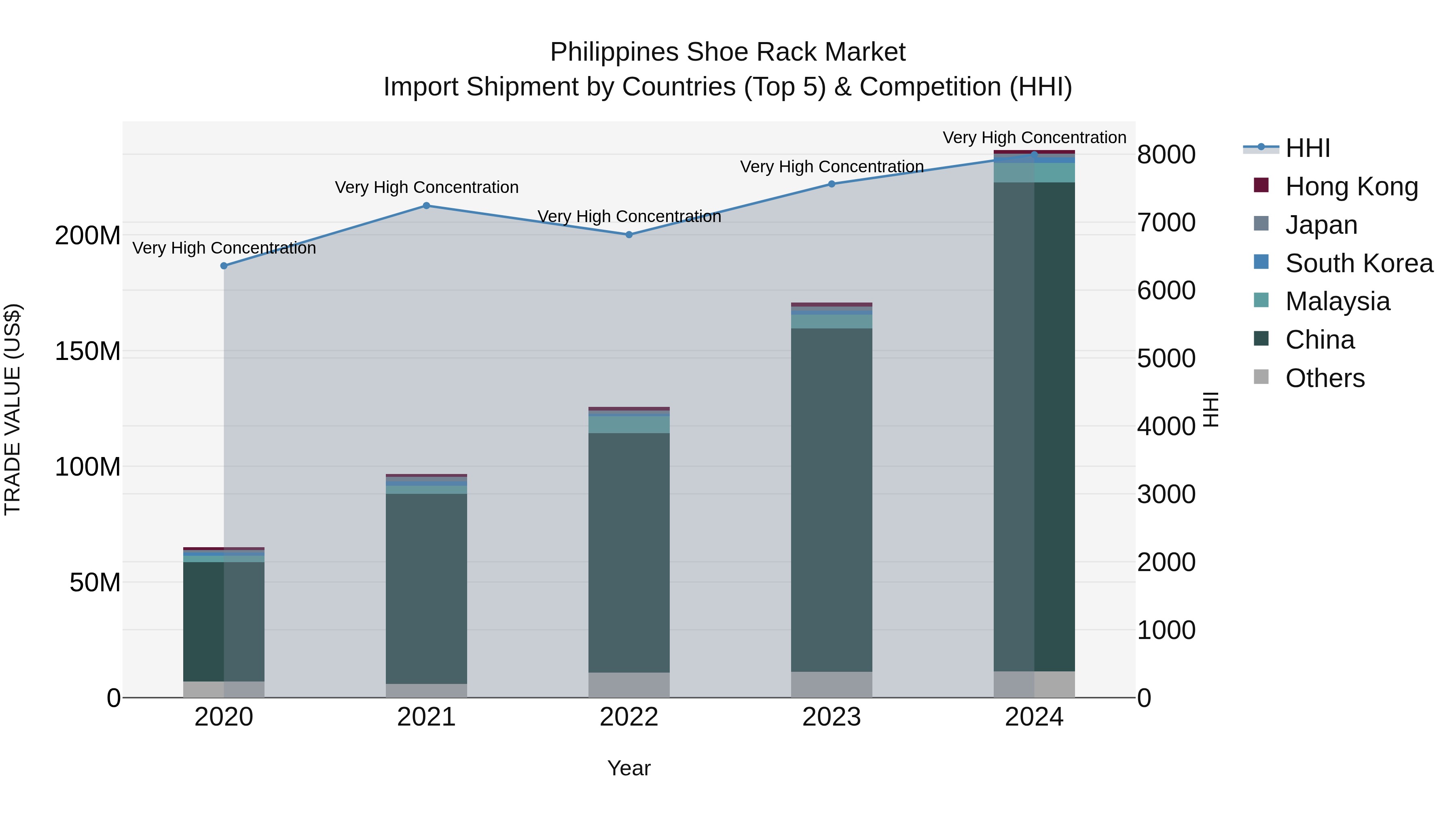Philippines Shoe Rack Market Top 5 Importing Countries and Market Competition (HHI) Analysis