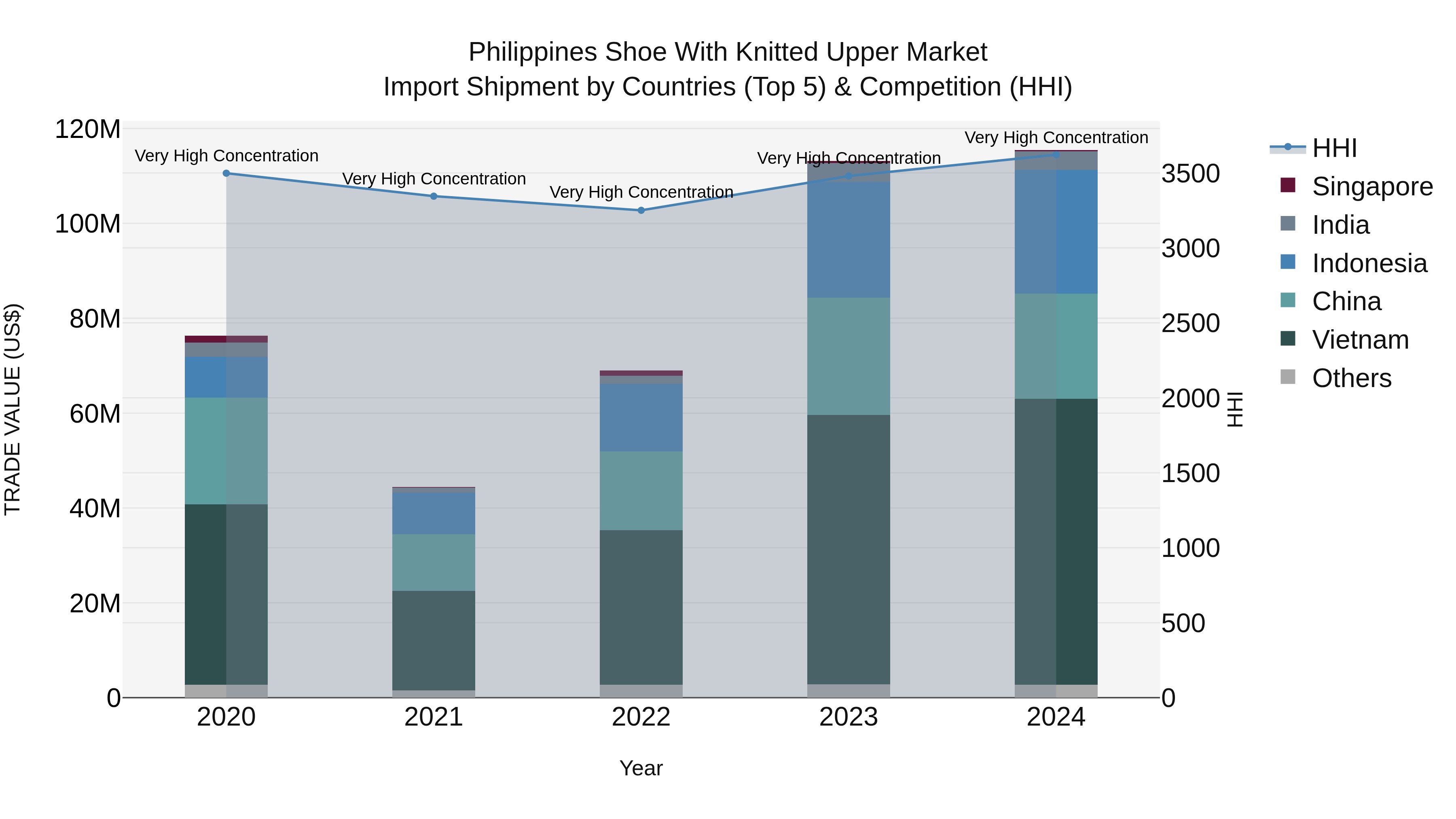 Philippines Shoe With Knitted Upper Market Top 5 Importing Countries and Market Competition (HHI) Analysis