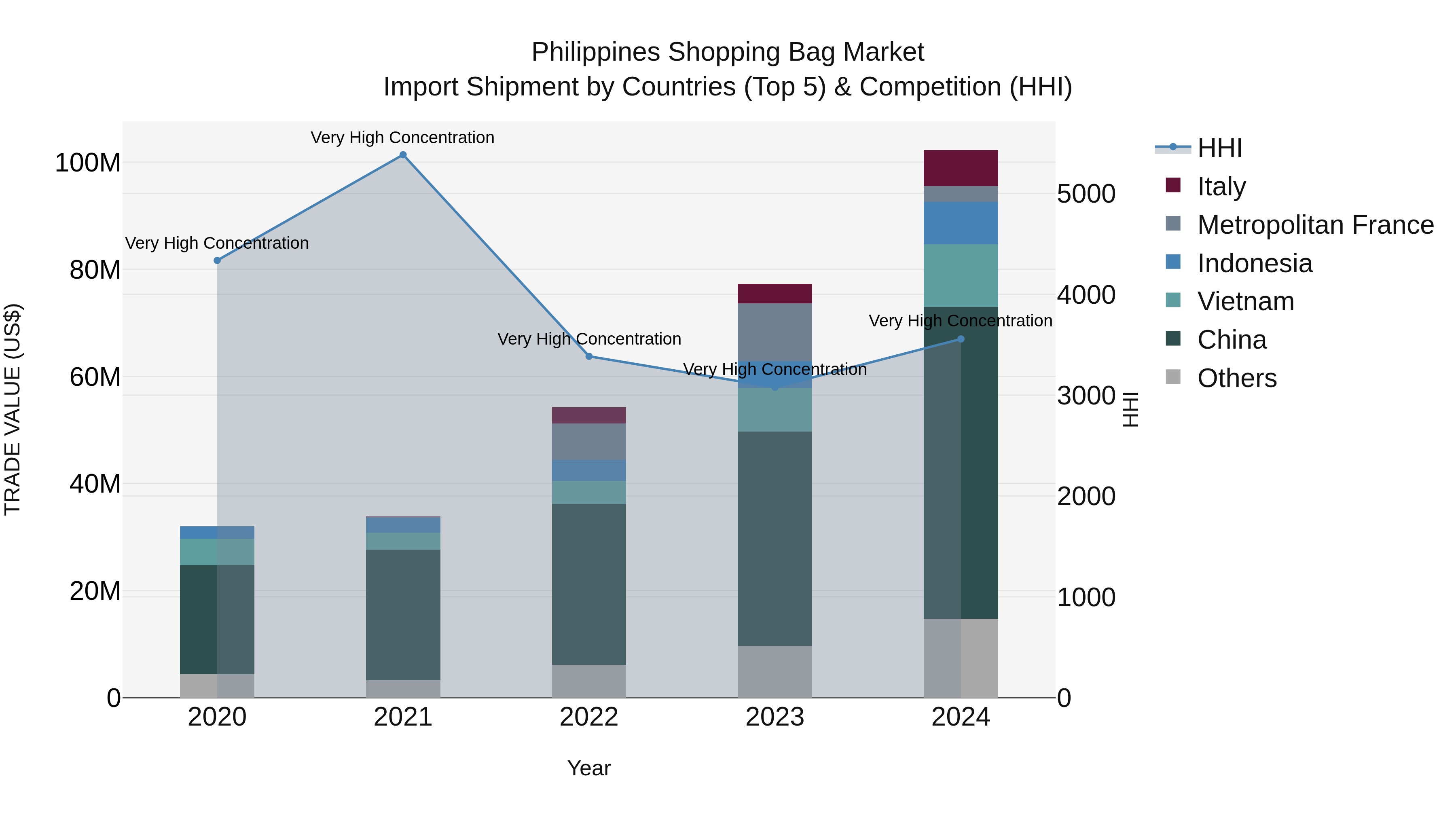 Philippines Shopping Bag Market Top 5 Importing Countries and Market Competition (HHI) Analysis