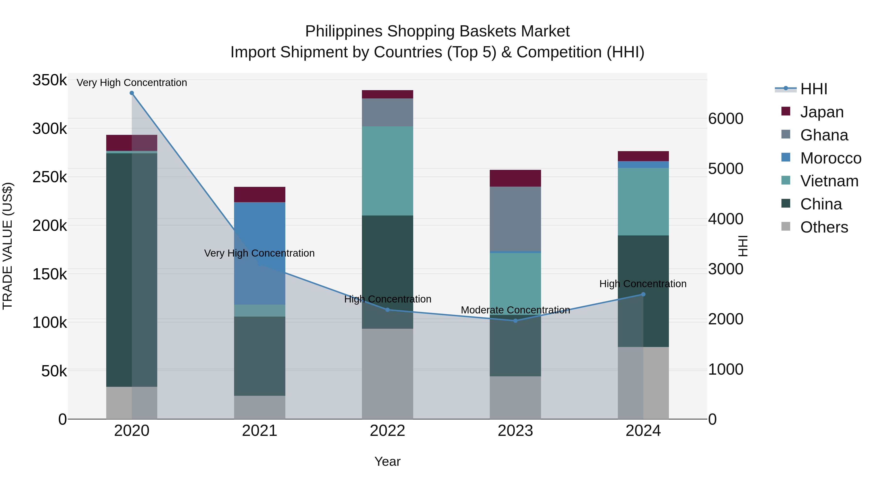 Philippines Shopping Baskets Market Top 5 Importing Countries and Market Competition (HHI) Analysis