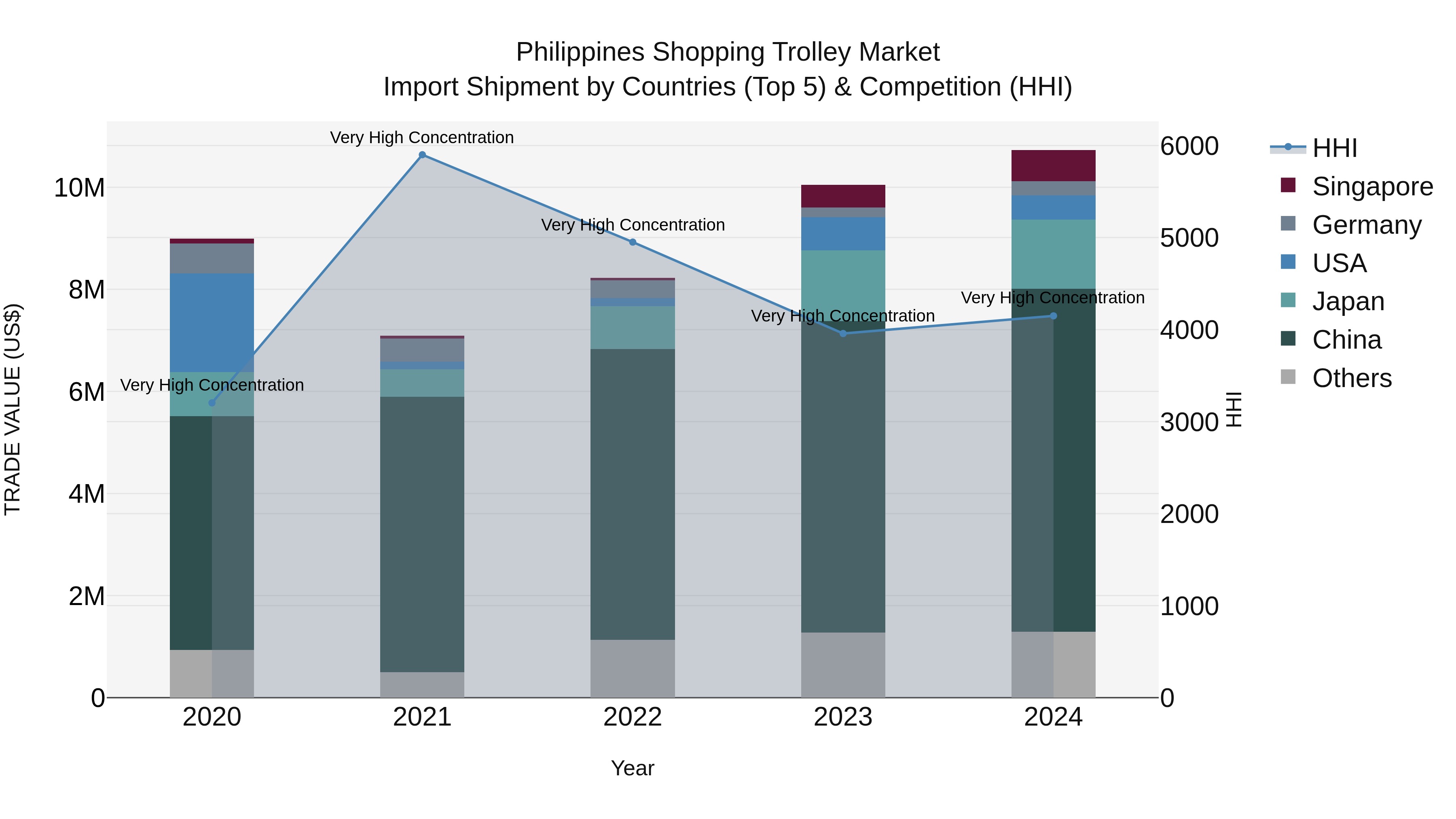 Philippines Shopping Trolley Market Top 5 Importing Countries and Market Competition (HHI) Analysis