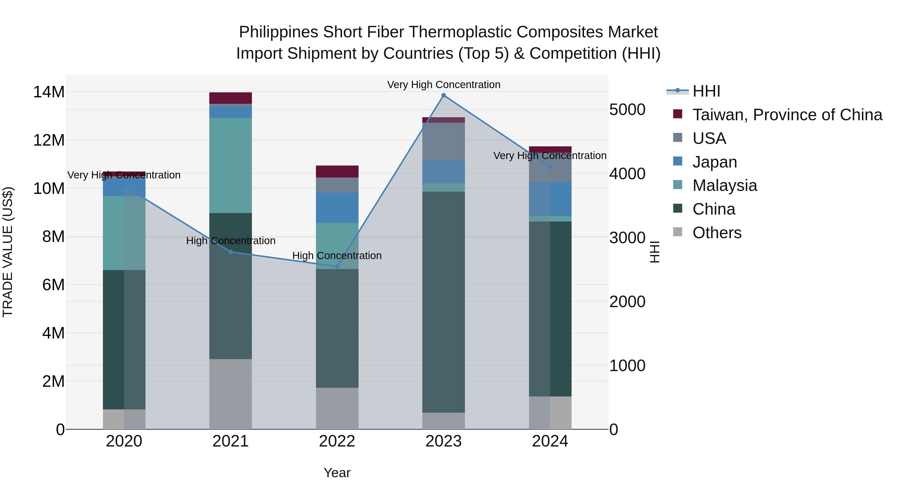 Philippines Short Fiber Thermoplastic Composites Market Top 5 Importing Countries and Market Competition (HHI) Analysis