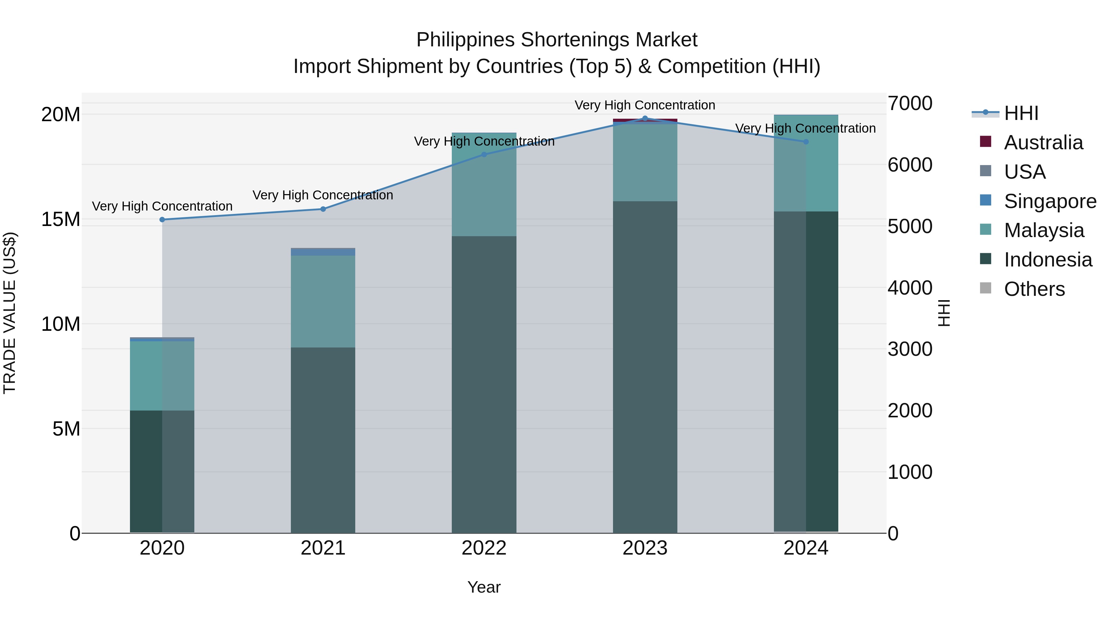 Philippines Shortenings Market Top 5 Importing Countries and Market Competition (HHI) Analysis