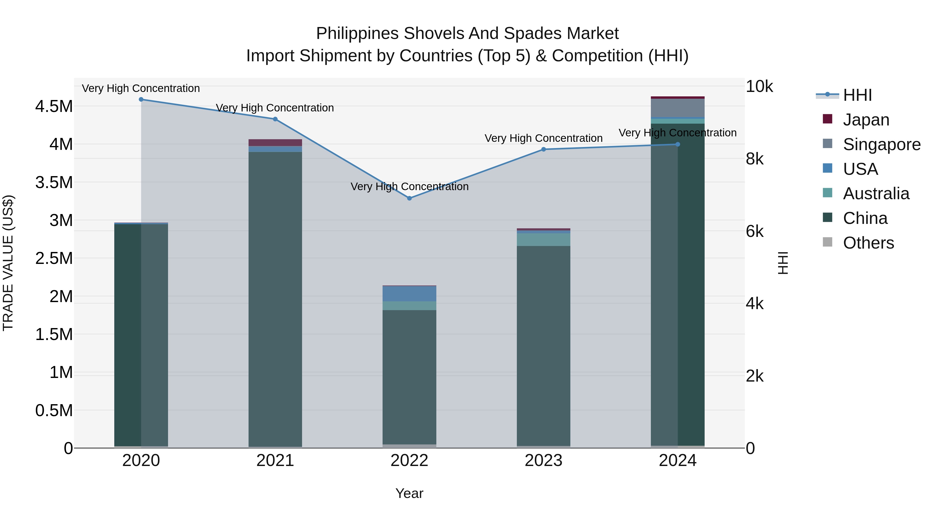 Philippines Shovels And Spades Market Top 5 Importing Countries and Market Competition (HHI) Analysis