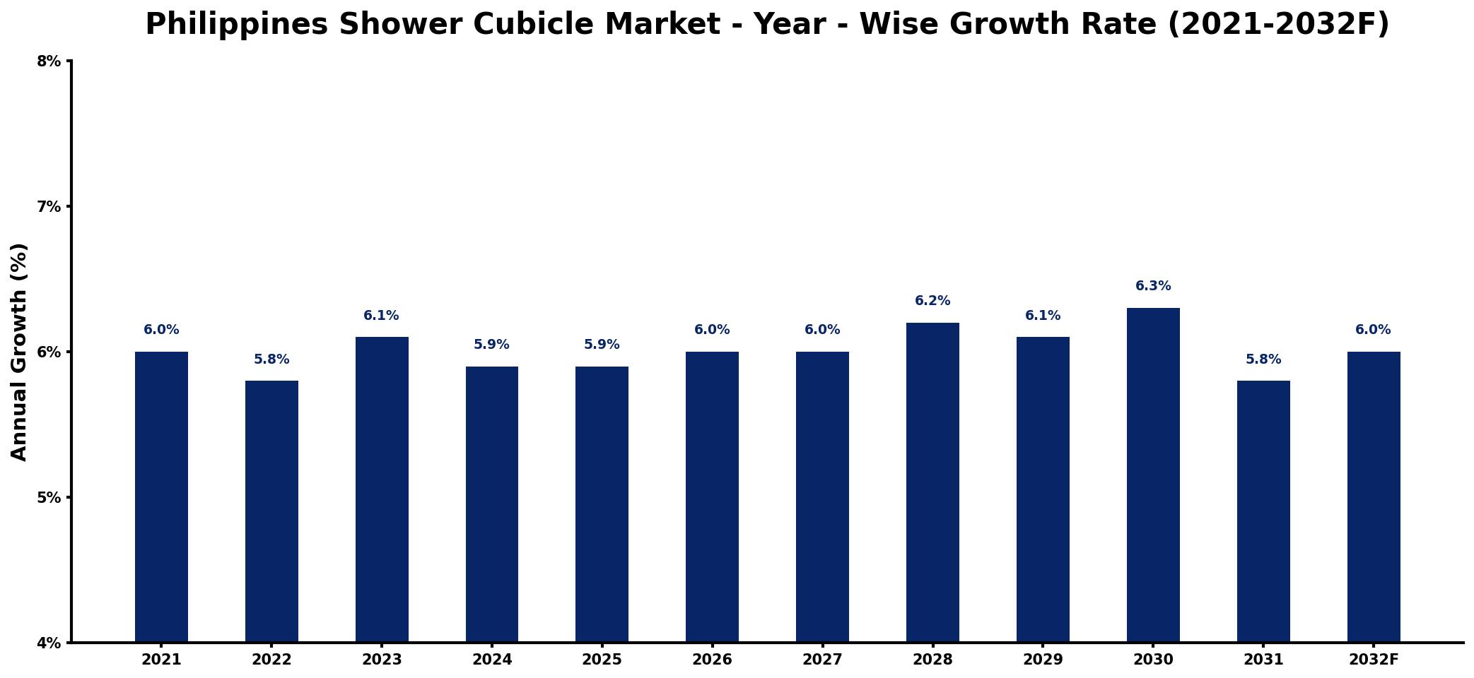 Philippines Shower Cubicle Market Year-wise Growth Rate and Key Drivers