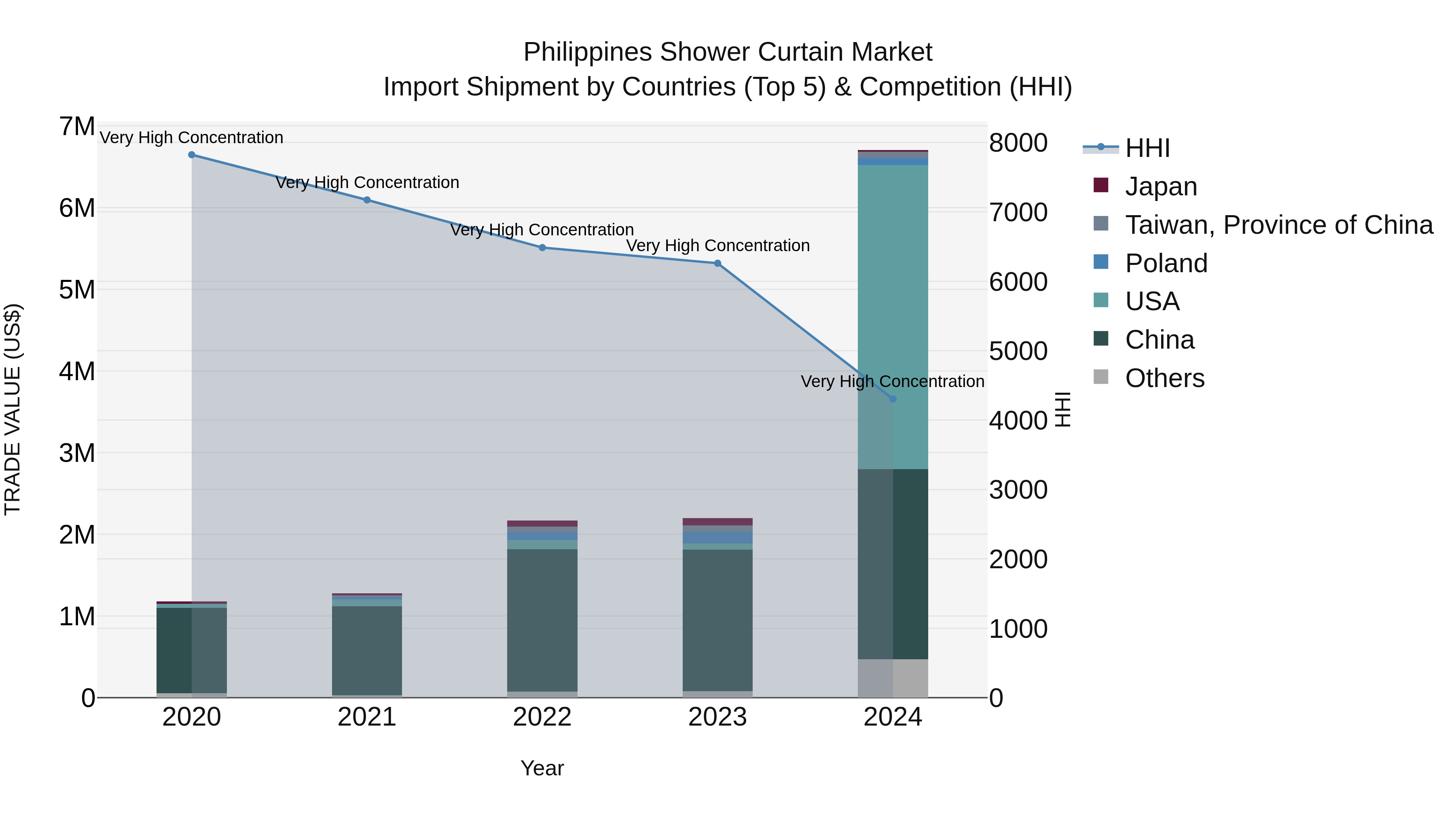 Philippines Shower Curtain Market Top 5 Importing Countries and Market Competition (HHI) Analysis
