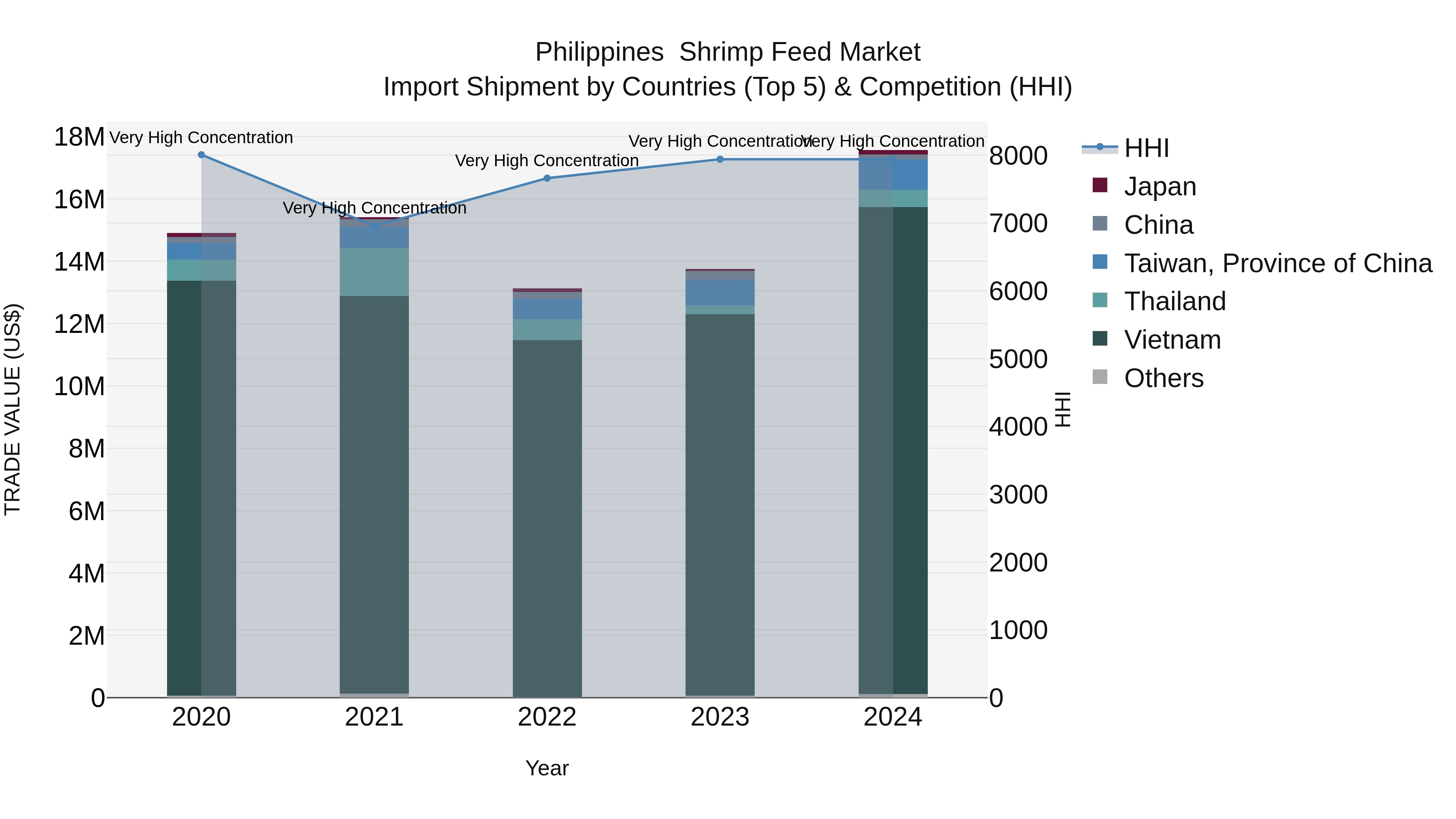 Philippines Shrimp Feed Market Top 5 Importing Countries and Market Competition (HHI) Analysis