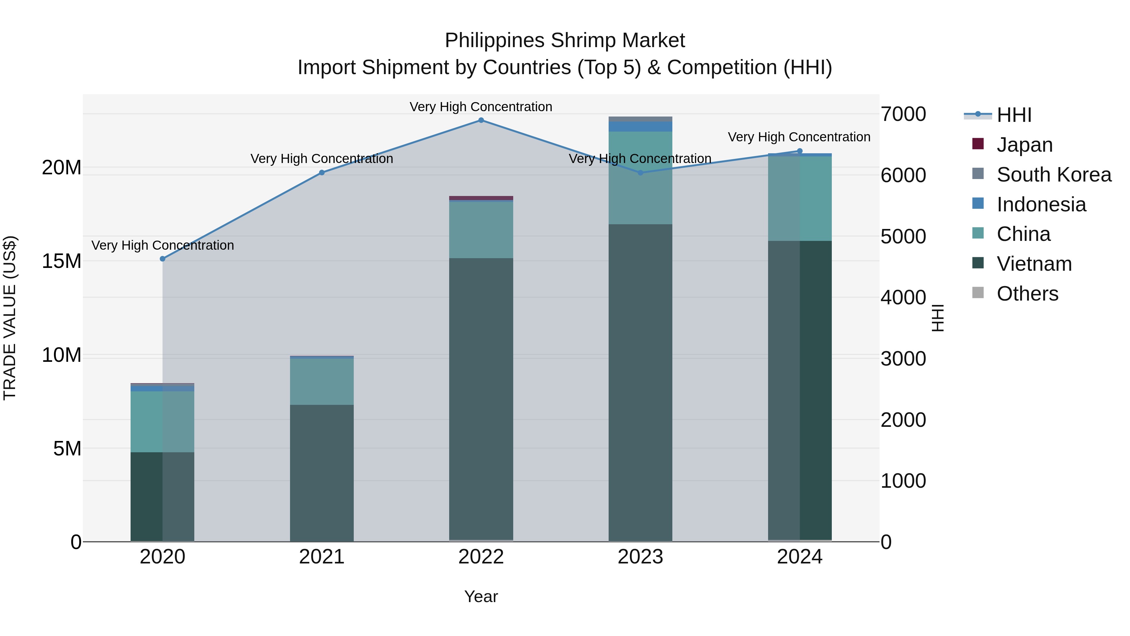 Philippines Shrimp Market Top 5 Importing Countries and Market Competition (HHI) Analysis