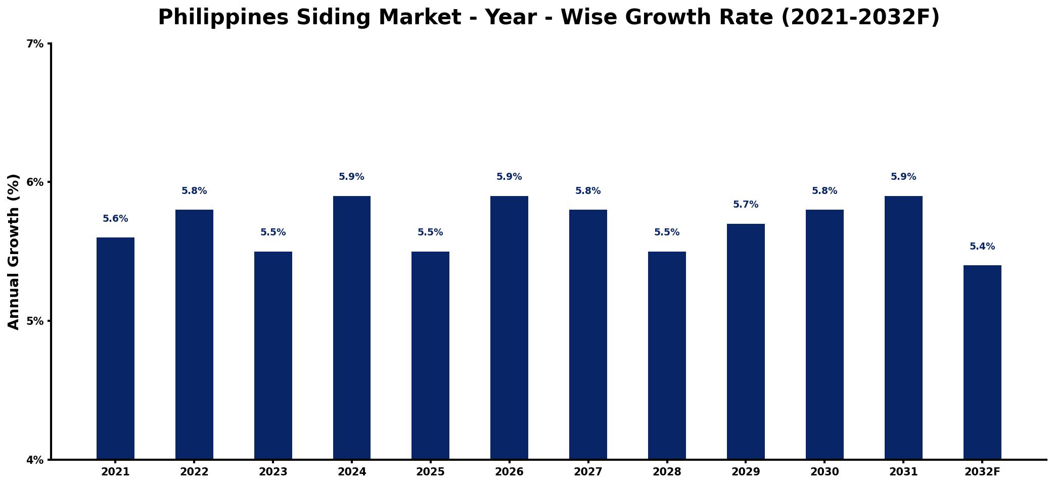 Philippines Siding Market Year-wise Growth Rate and Key Drivers