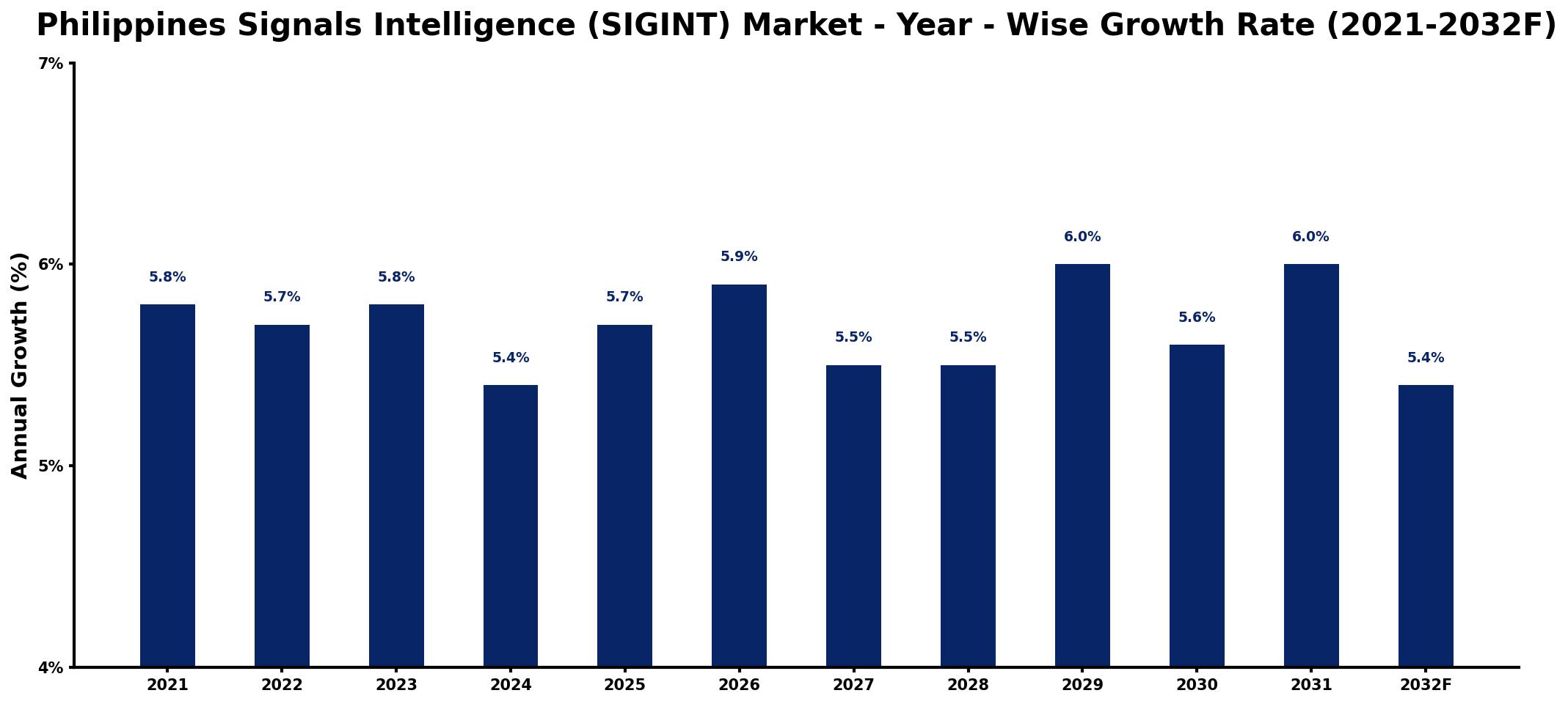 Philippines Signals Intelligence (SIGINT) Market Year-wise Growth Rate and Key Drivers