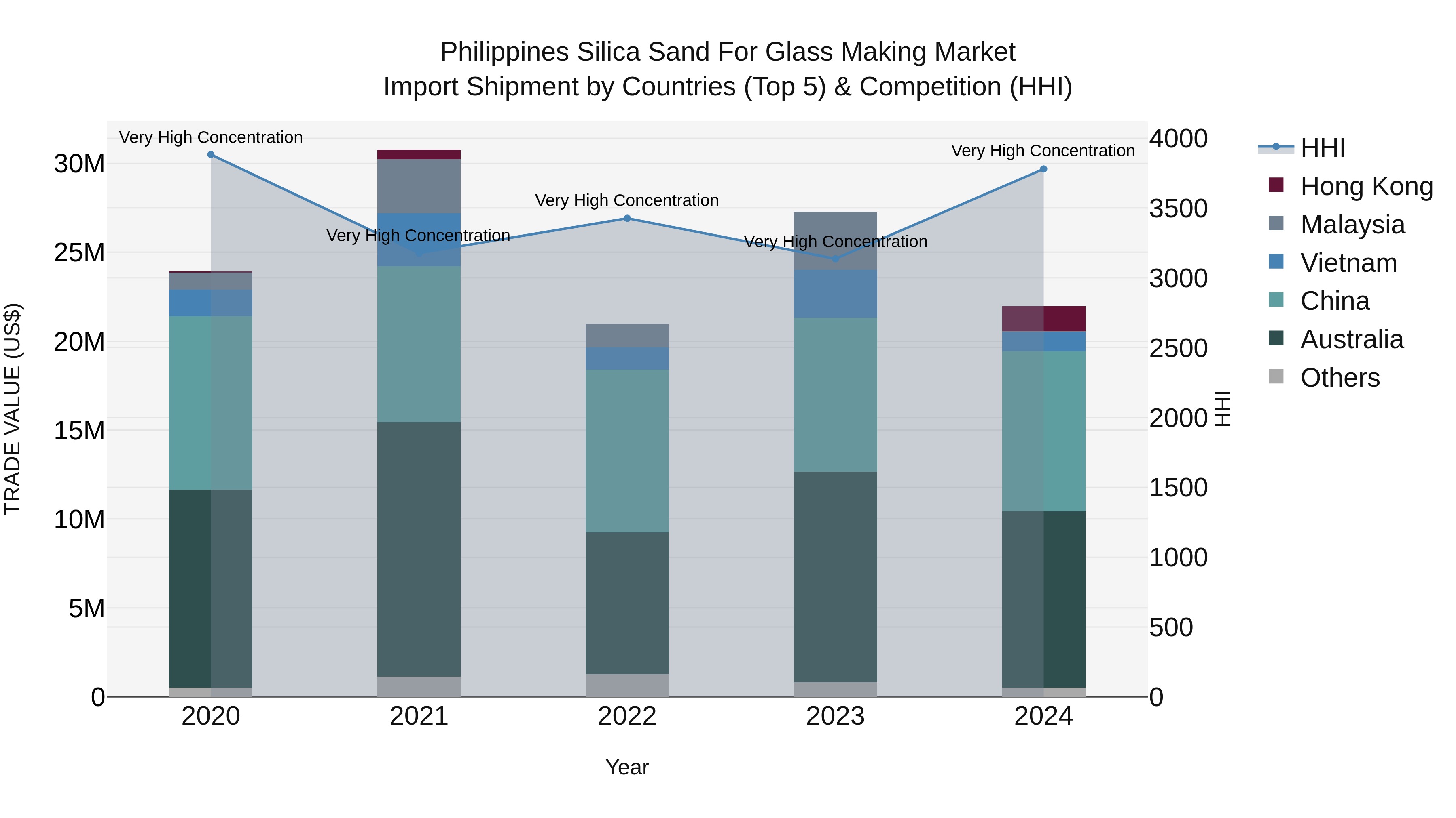 Philippines Silica Sand For Glass Making Market Top 5 Importing Countries and Market Competition (HHI) Analysis