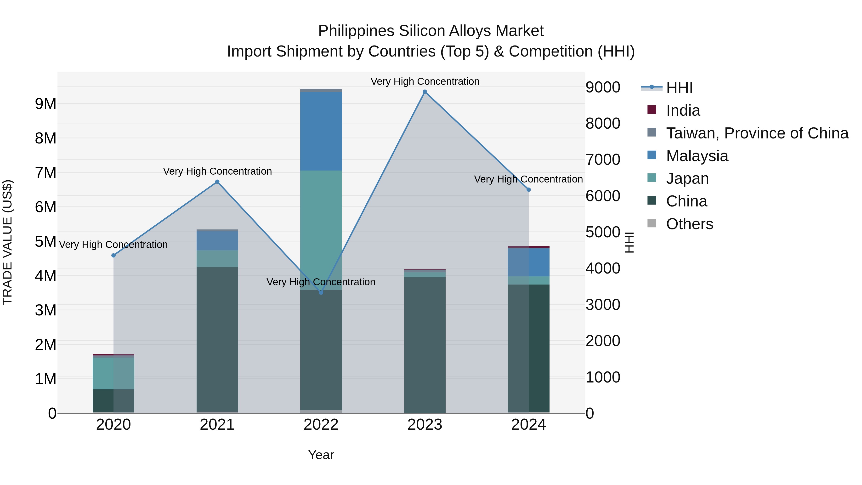 Philippines Silicon Alloys Market Top 5 Importing Countries and Market Competition (HHI) Analysis