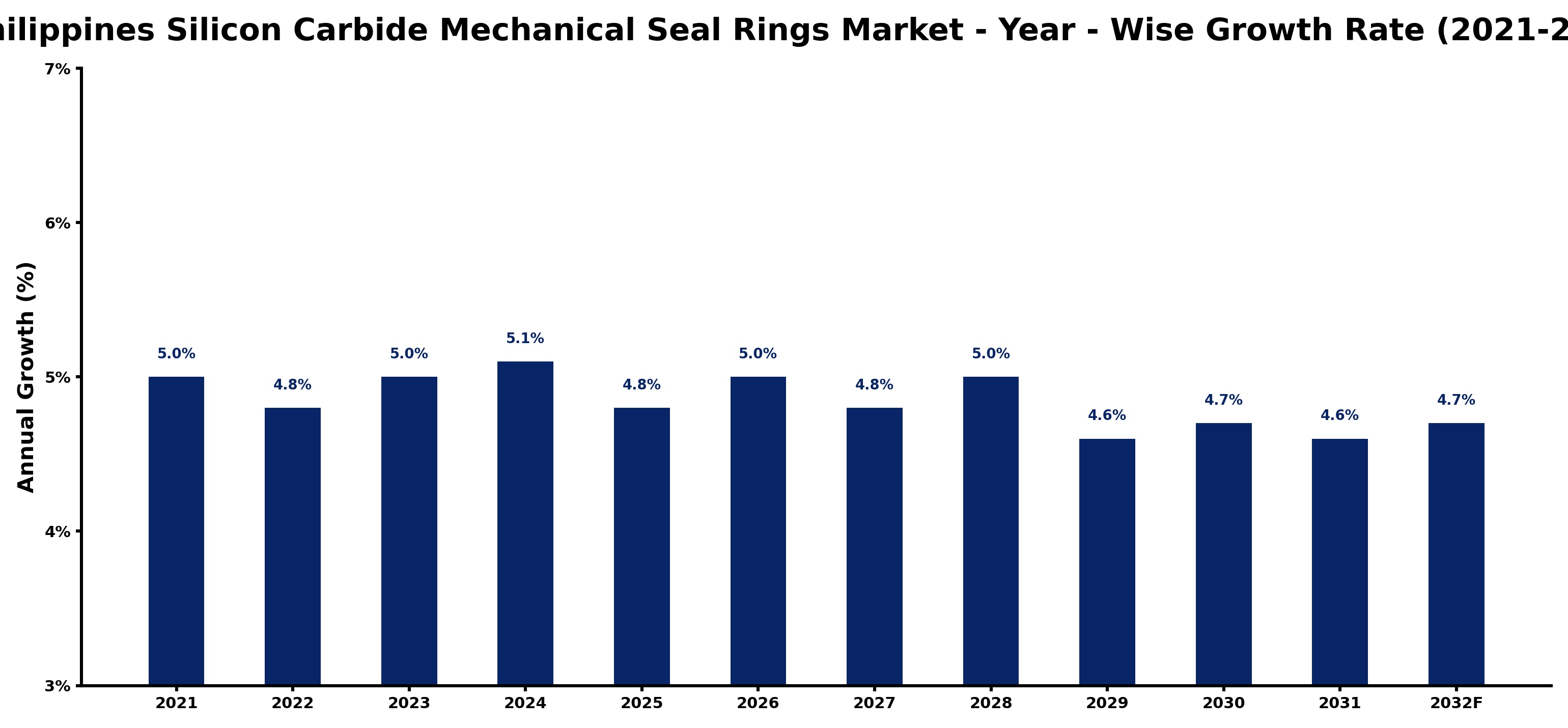 Philippines Silicon Carbide Mechanical Seal Rings Market Year-wise Growth Rate and Key Drivers