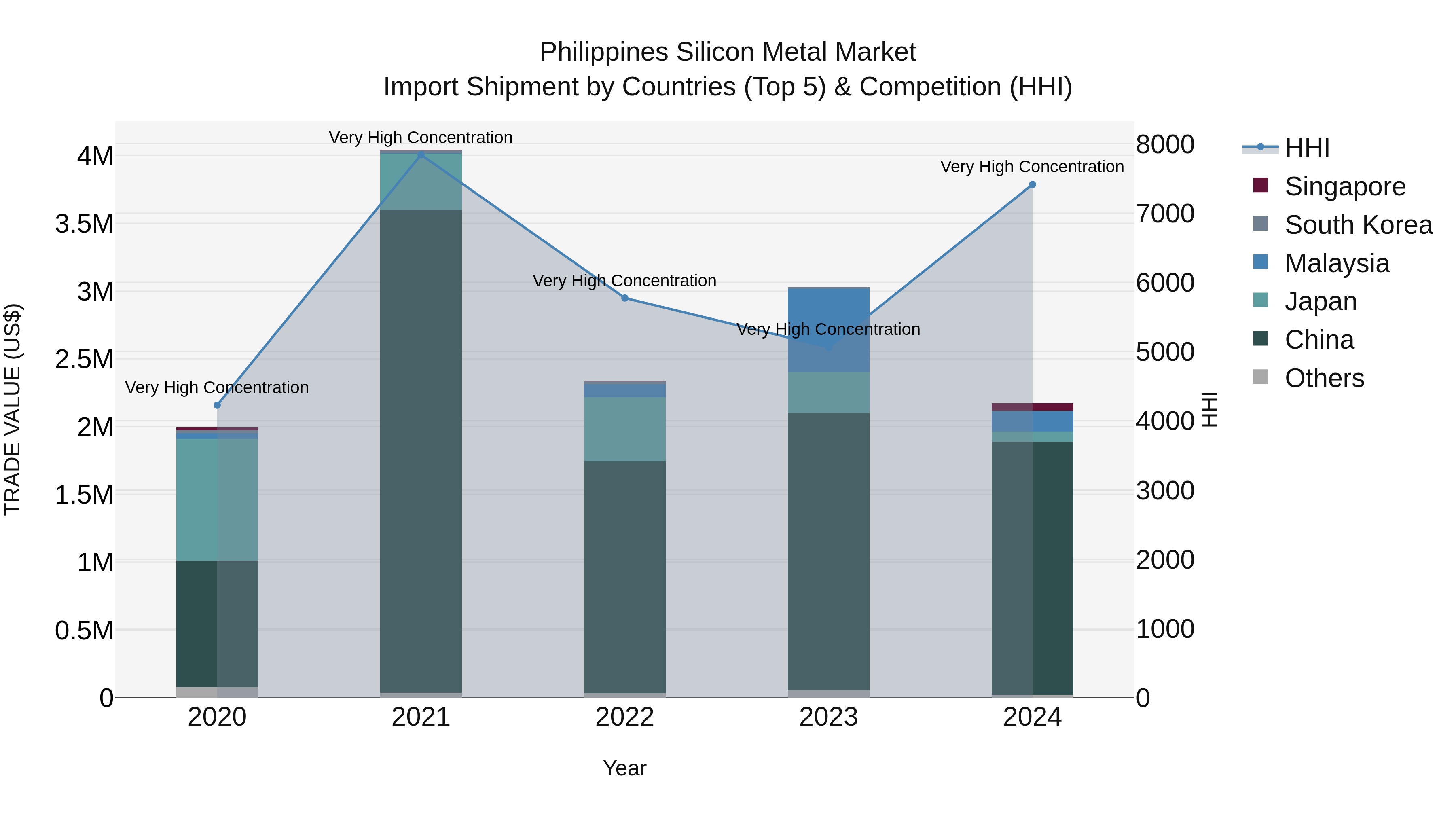 Philippines Silicon Metal Market Top 5 Importing Countries and Market Competition (HHI) Analysis