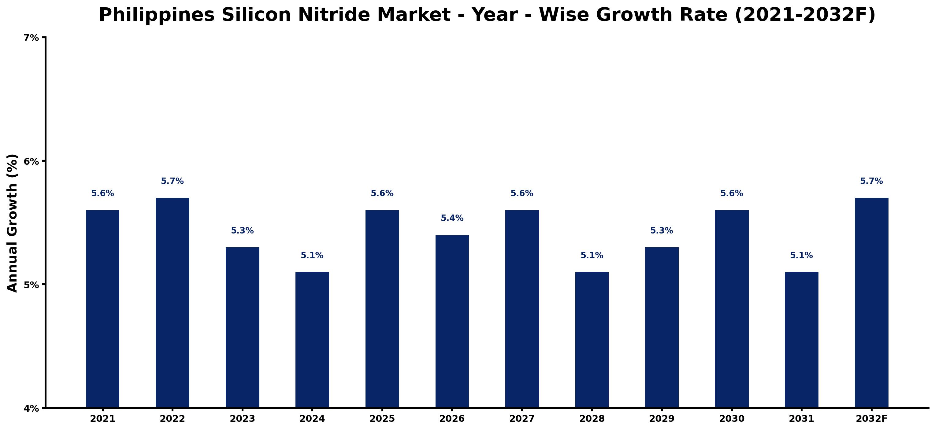 Philippines Silicon Nitride Market Year-wise Growth Rate and Key Drivers