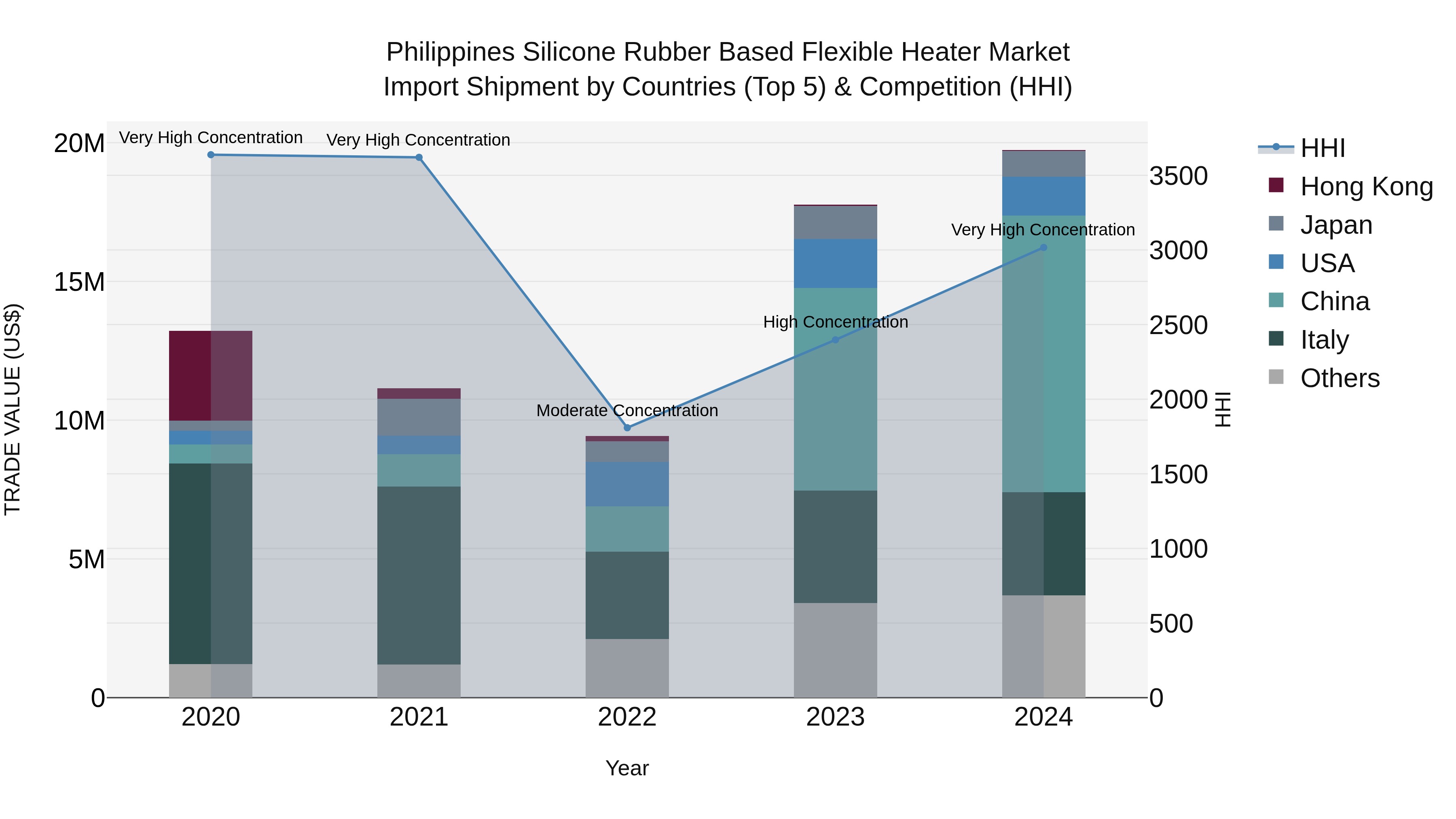 Philippines Silicone Rubber Based Flexible Heater Market Top 5 Importing Countries and Market Competition (HHI) Analysis
