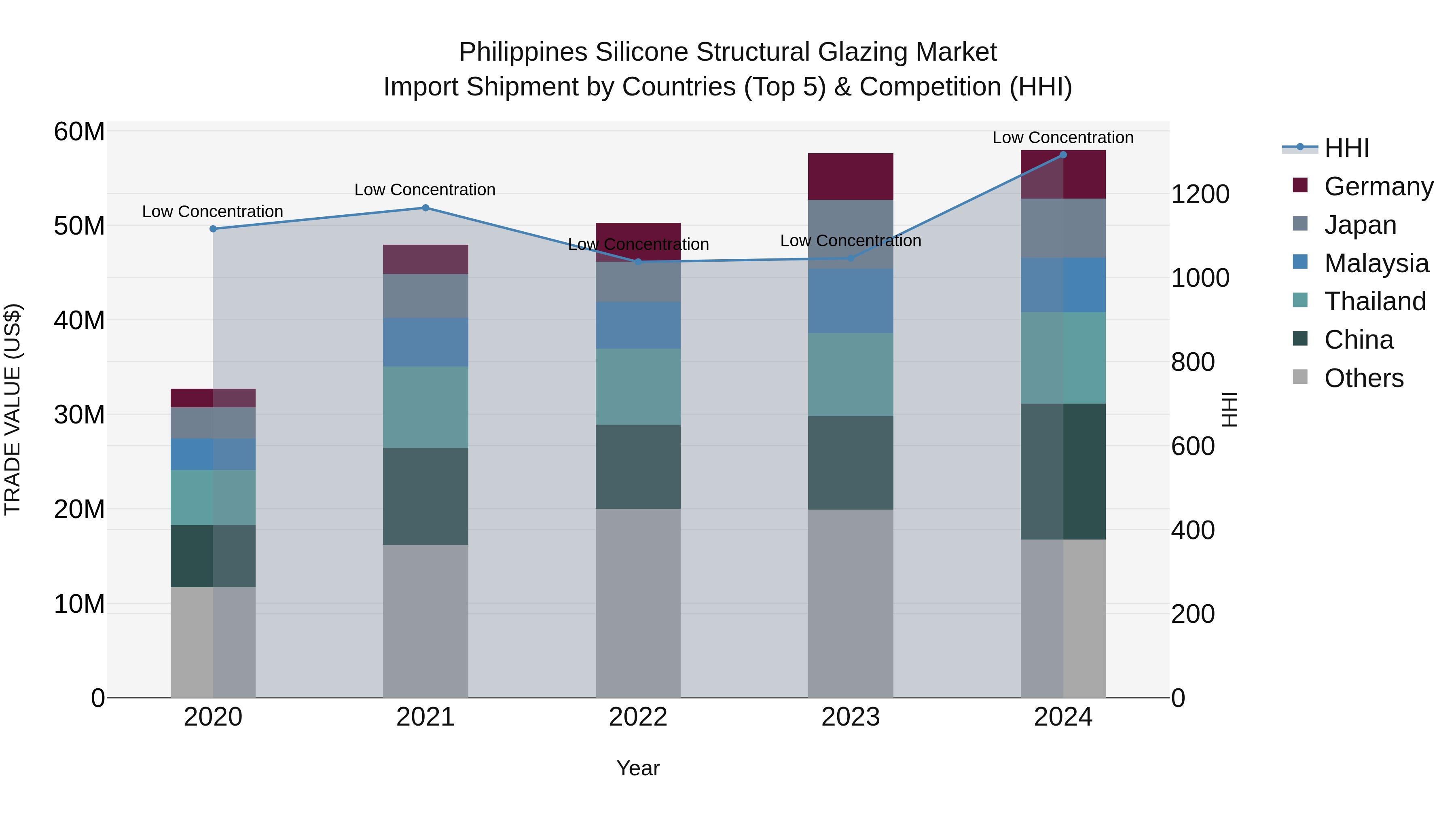 Philippines Silicone Structural Glazing Market Top 5 Importing Countries and Market Competition (HHI) Analysis