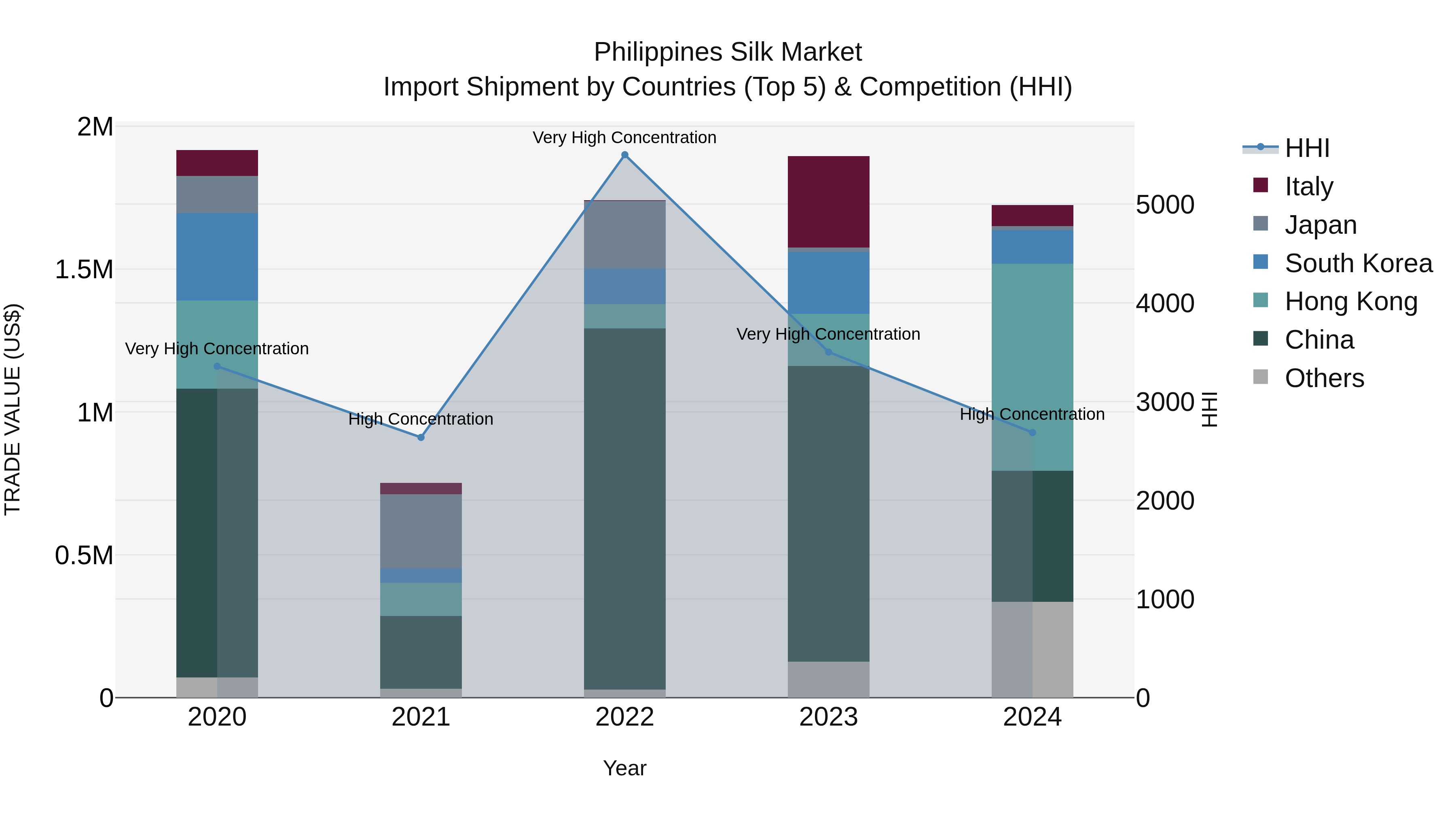 Philippines Silk Market Top 5 Importing Countries and Market Competition (HHI) Analysis