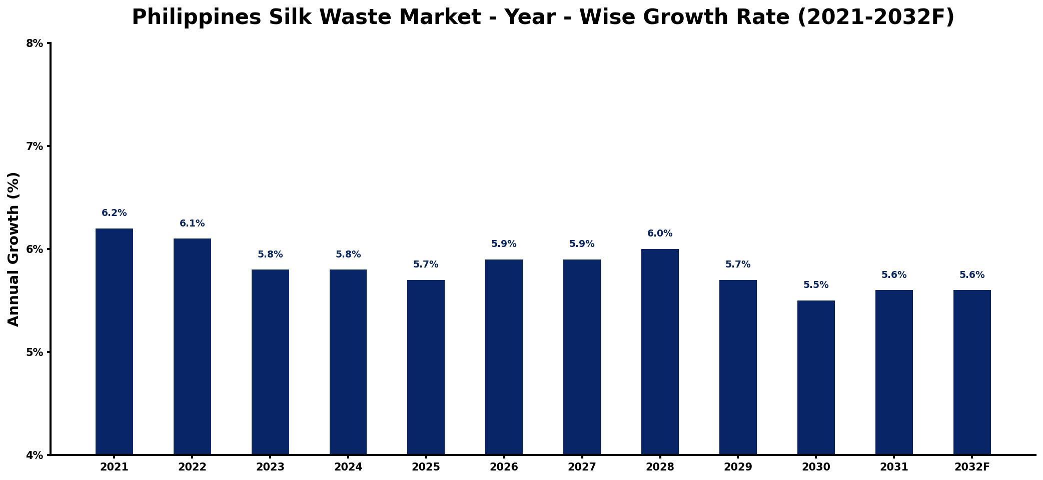 Philippines Silk Waste Market Year-wise Growth Rate and Key Drivers