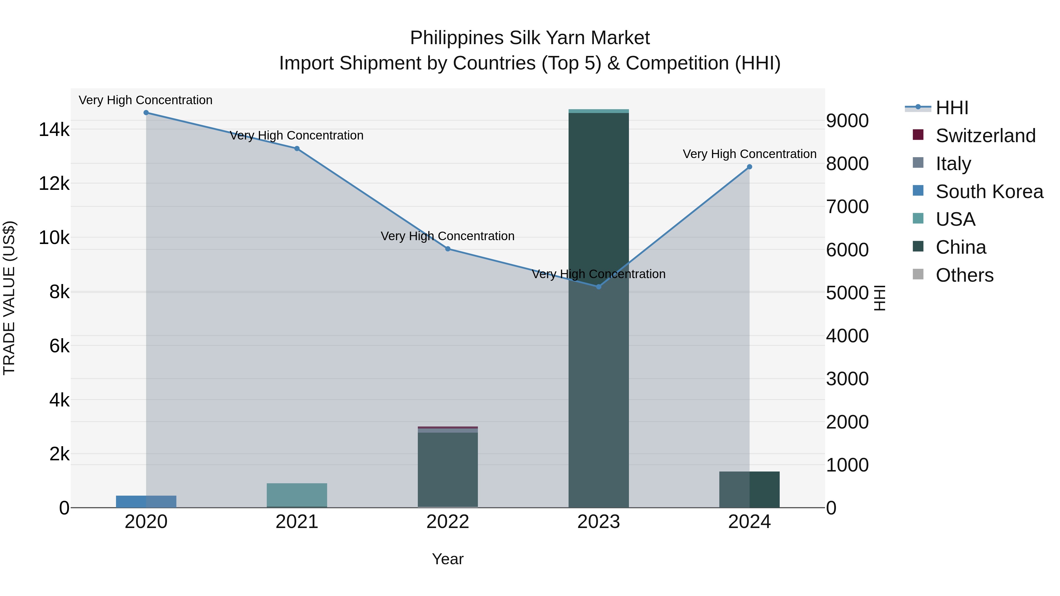 Philippines Silk Yarn Market Top 5 Importing Countries and Market Competition (HHI) Analysis