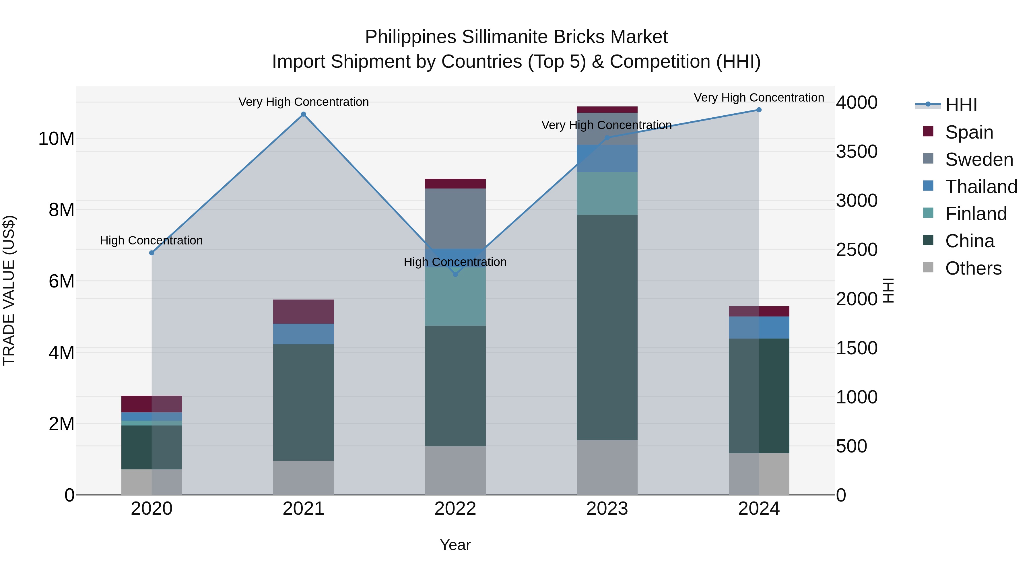 Philippines Sillimanite Bricks Market Top 5 Importing Countries and Market Competition (HHI) Analysis