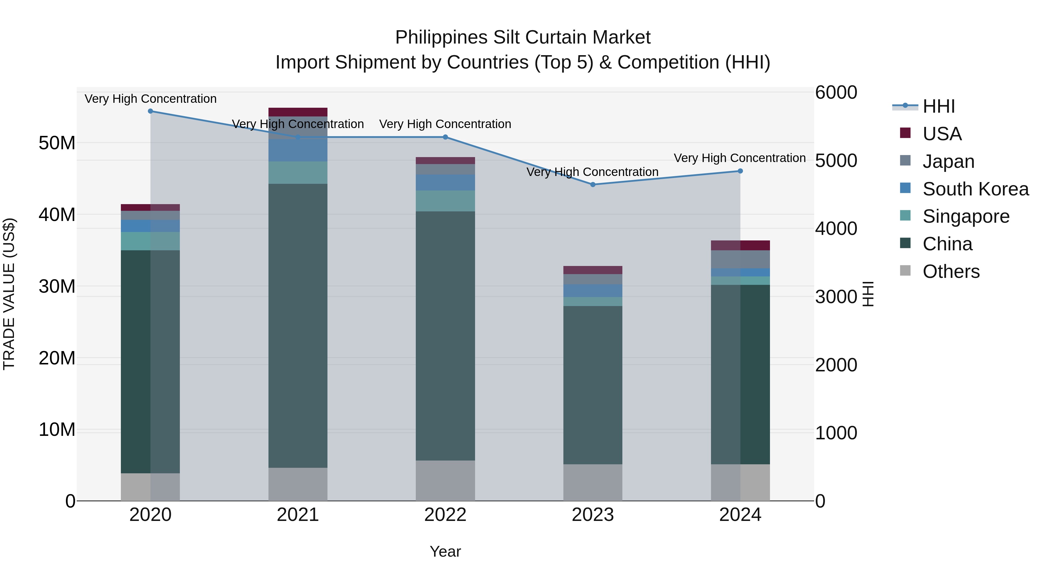 Philippines Silt Curtain Market Top 5 Importing Countries and Market Competition (HHI) Analysis