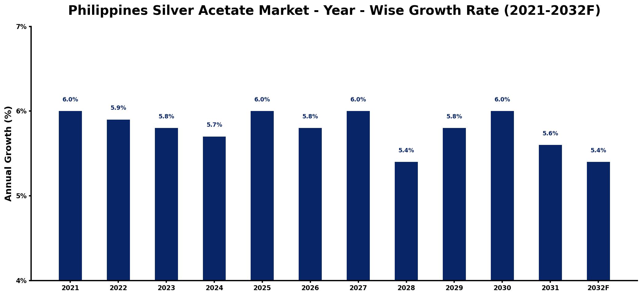 Philippines Silver Acetate Market Year-wise Growth Rate and Key Drivers