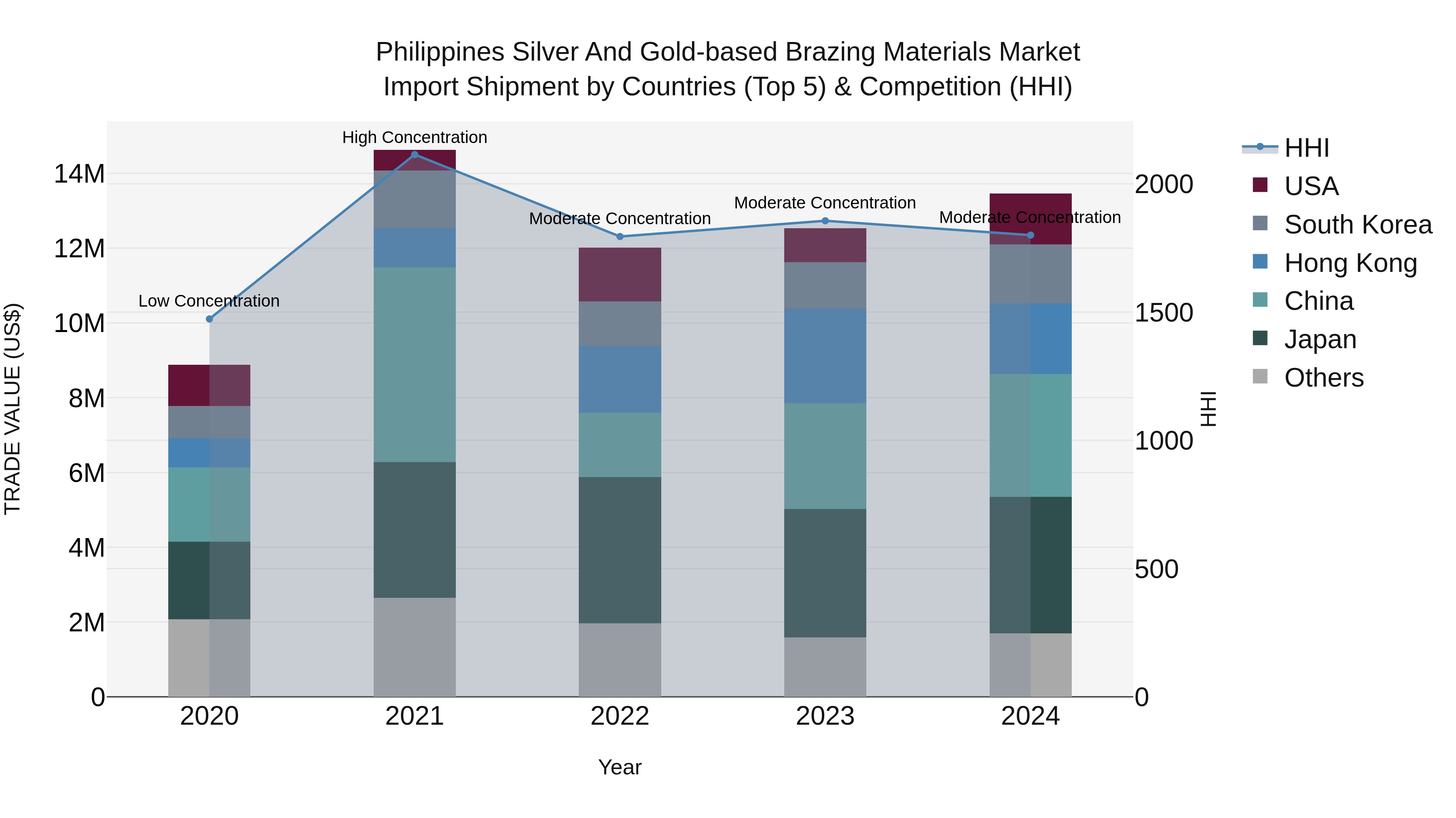 Philippines Silver And Gold Based Brazing Materials Market Top 5 Importing Countries and Market Competition (HHI) Analysis