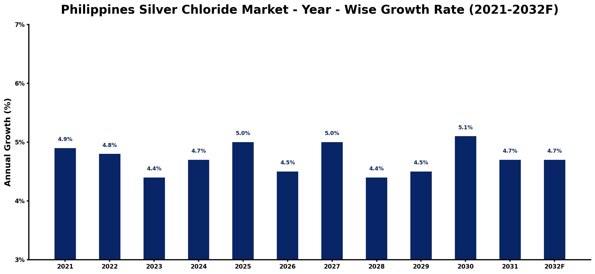 Philippines Silver Chloride Market Year-wise Growth Rate and Key Drivers