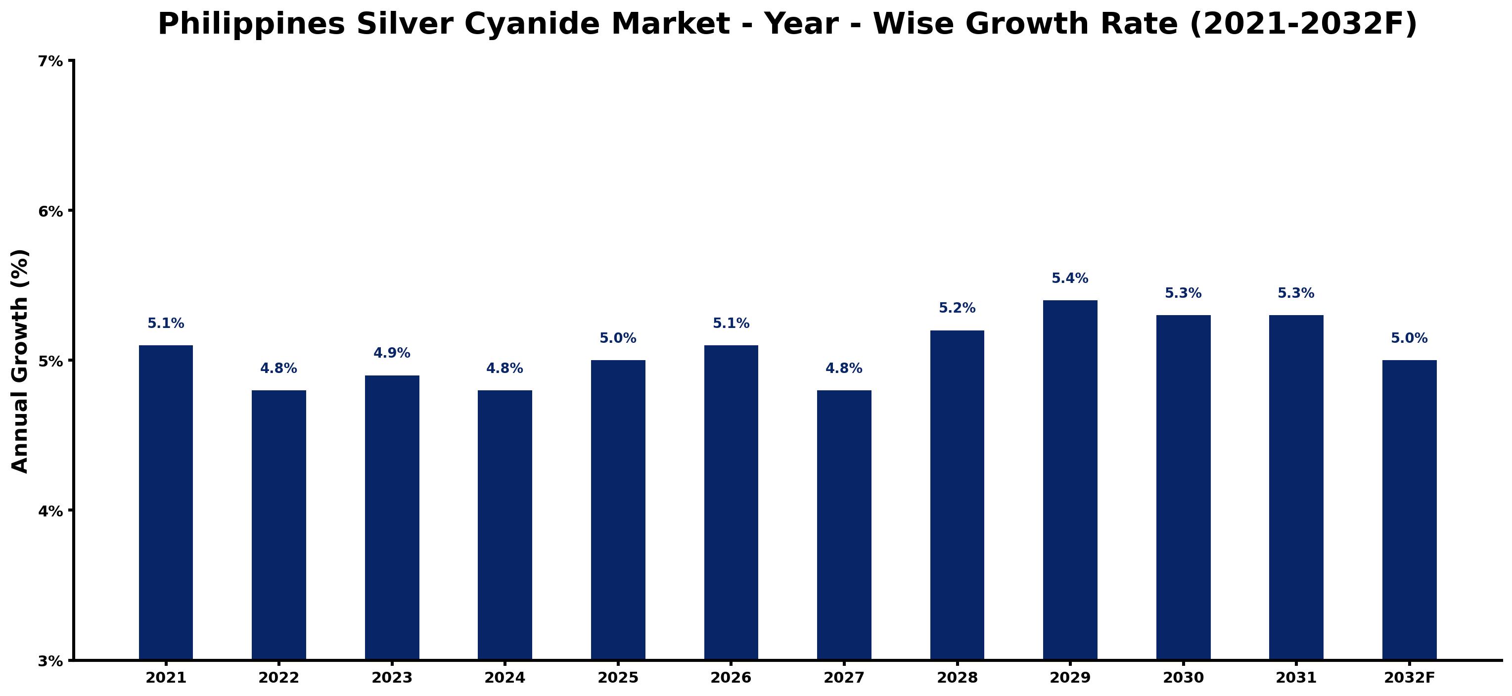 Philippines Silver Cyanide Market Year-wise Growth Rate and Key Drivers
