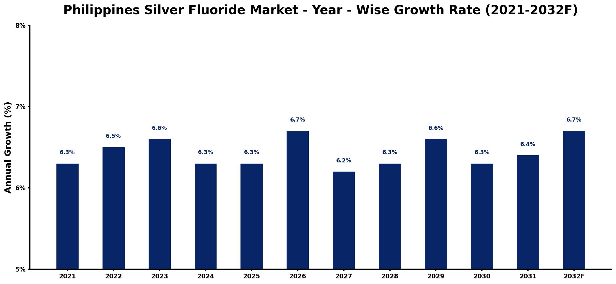 Philippines Silver Fluoride Market Year-wise Growth Rate and Key Drivers