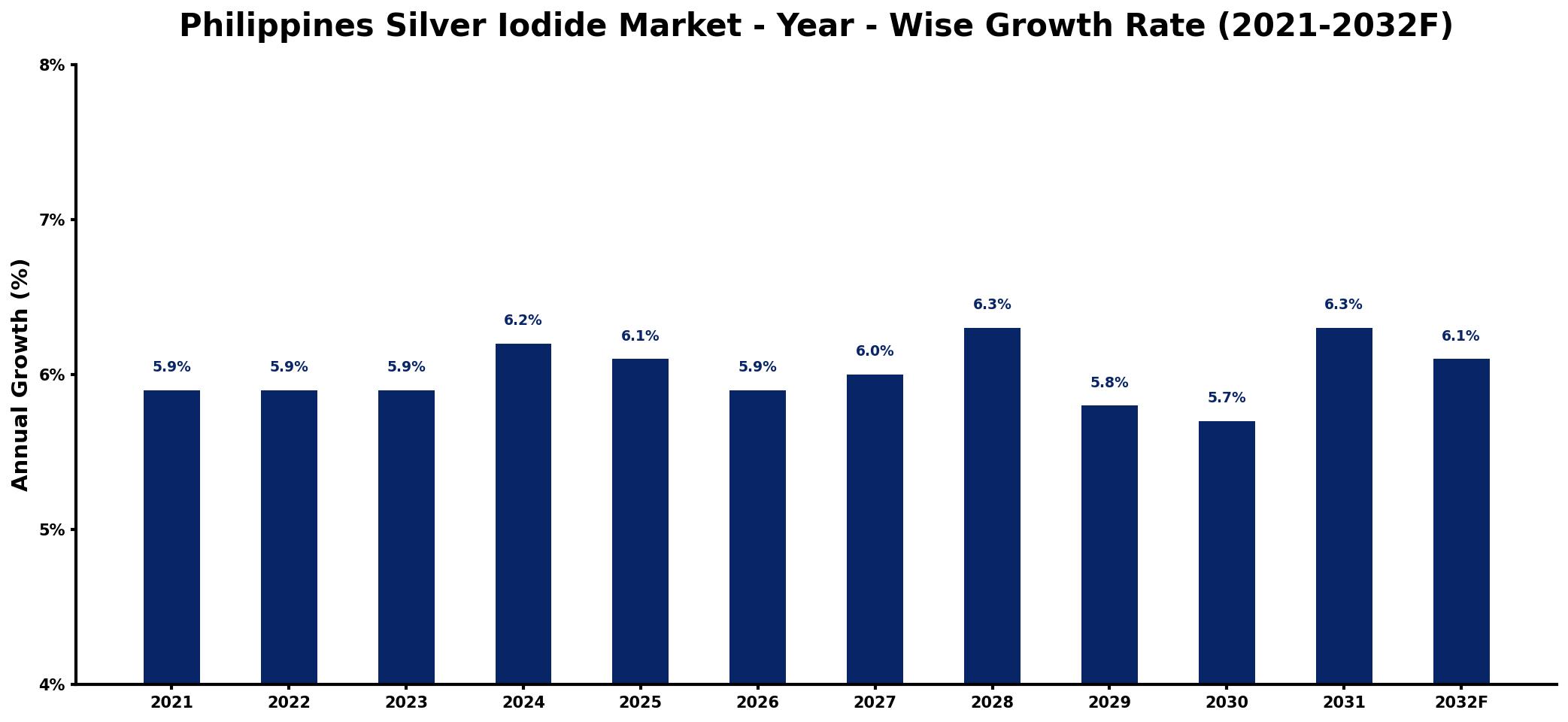 Philippines Silver Iodide Market Year-wise Growth Rate and Key Drivers