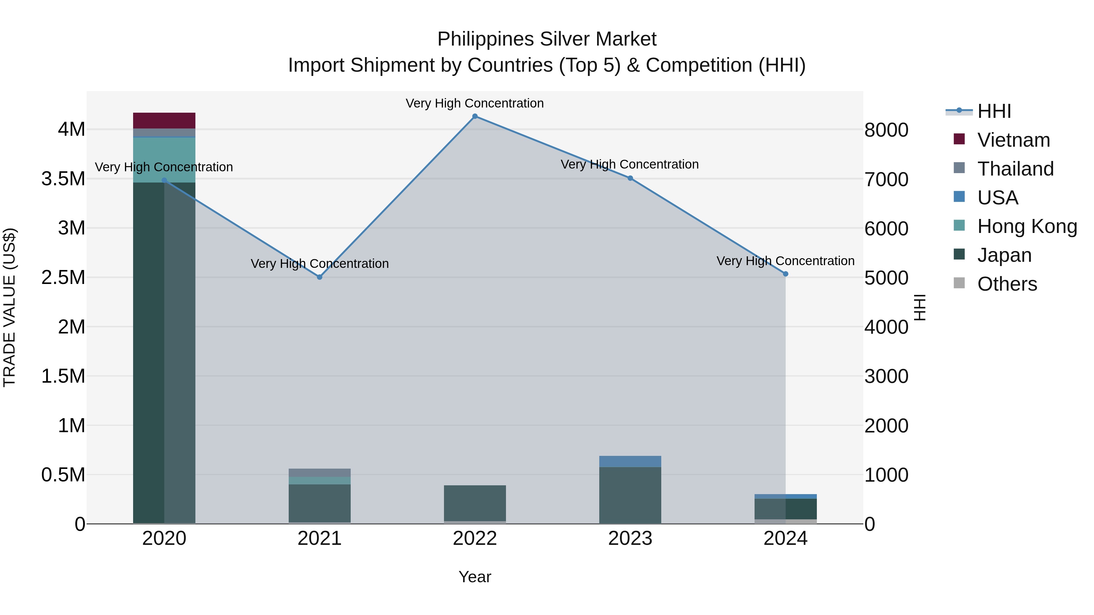 Philippines Silver Market Top 5 Importing Countries and Market Competition (HHI) Analysis