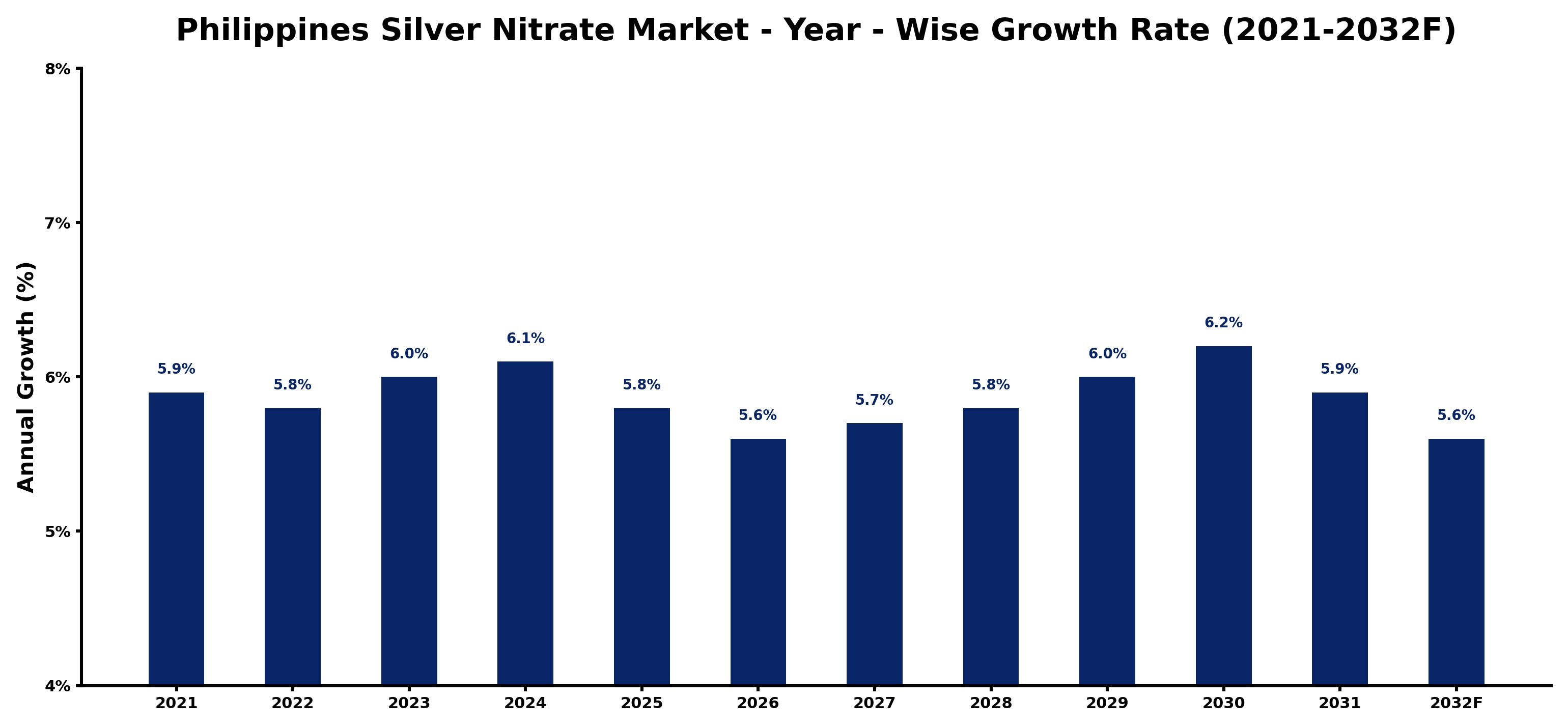Philippines Silver Nitrate Market Year-wise Growth Rate and Key Drivers