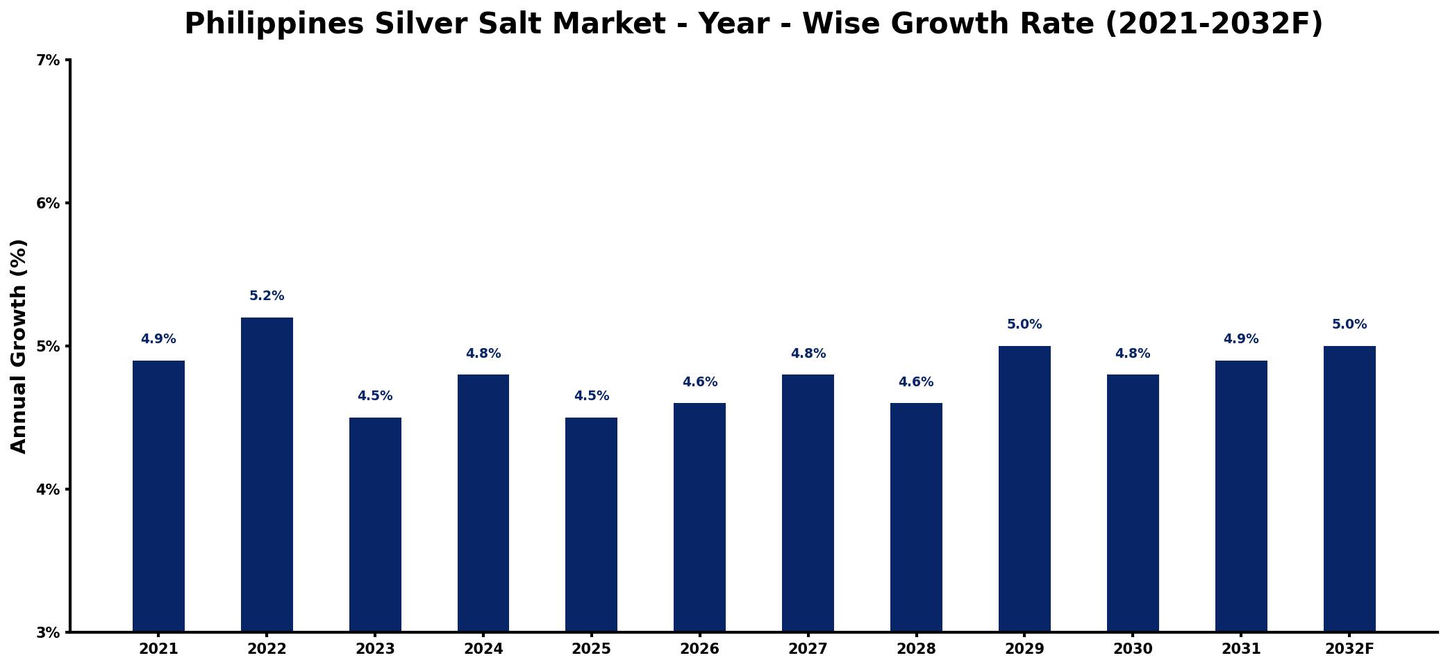 Philippines Silver Salt Market Year-wise Growth Rate and Key Drivers