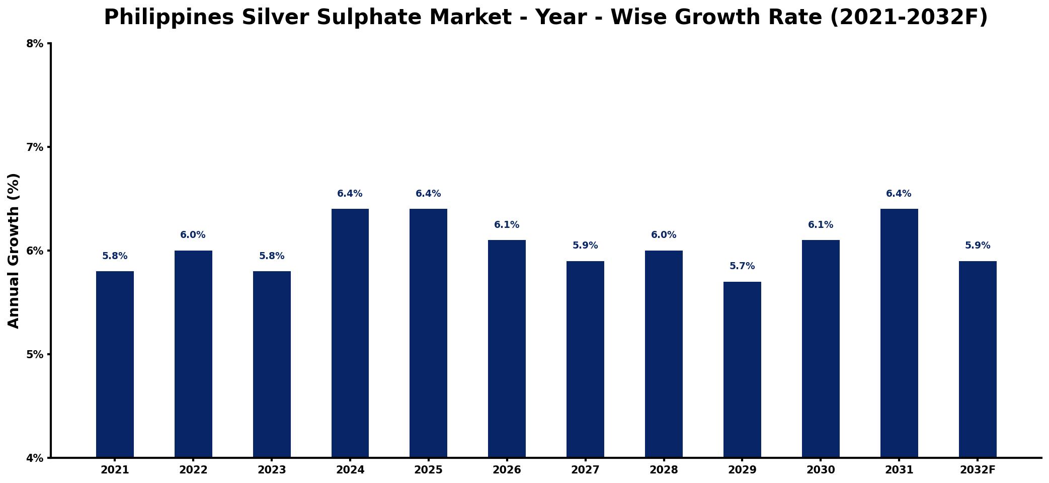 Philippines Silver Sulphate Market Year-wise Growth Rate and Key Drivers