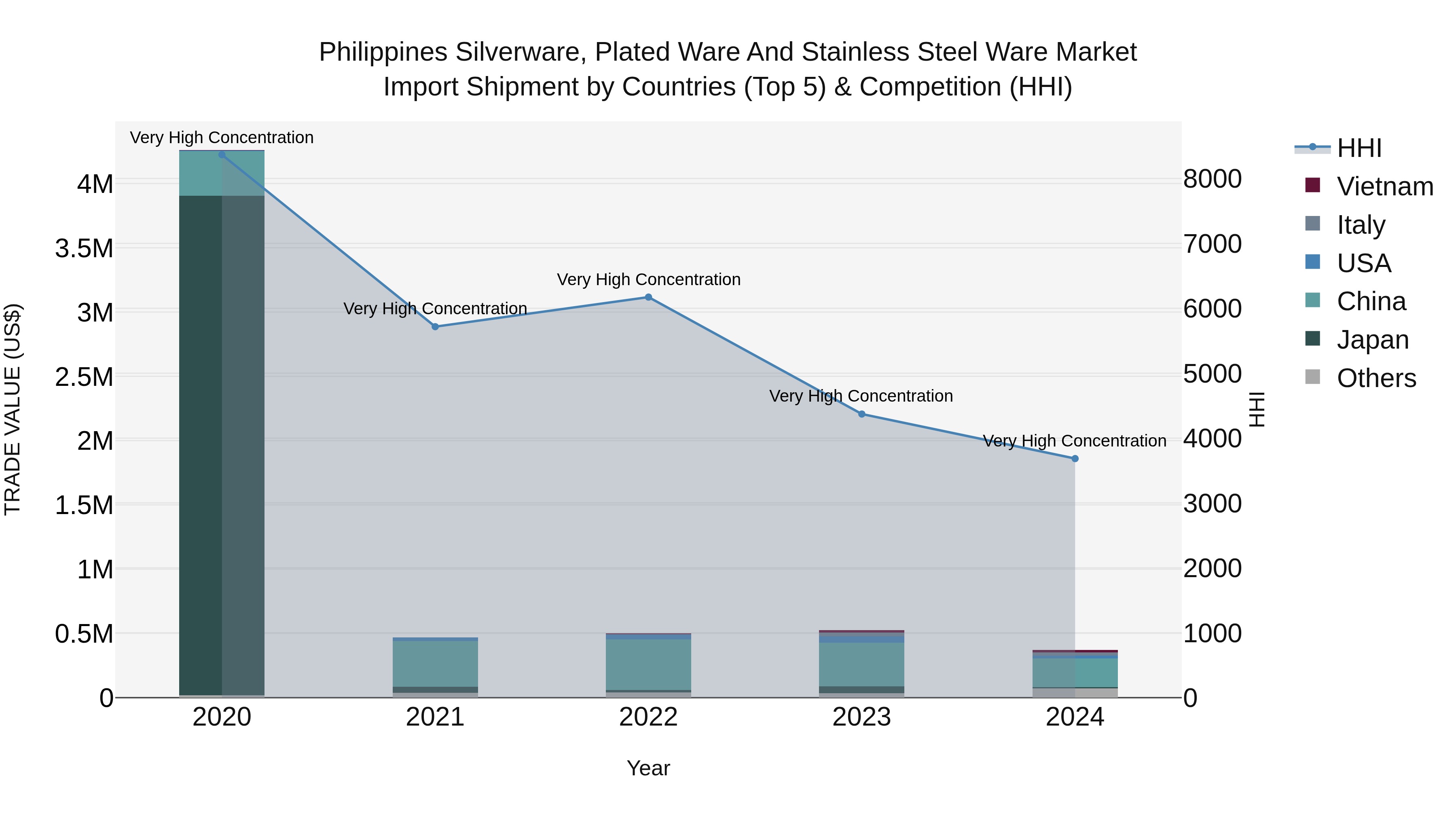 Philippines Silverware Plated Ware And Stainless Steel Ware Market Top 5 Importing Countries and Market Competition (HHI) Analysis