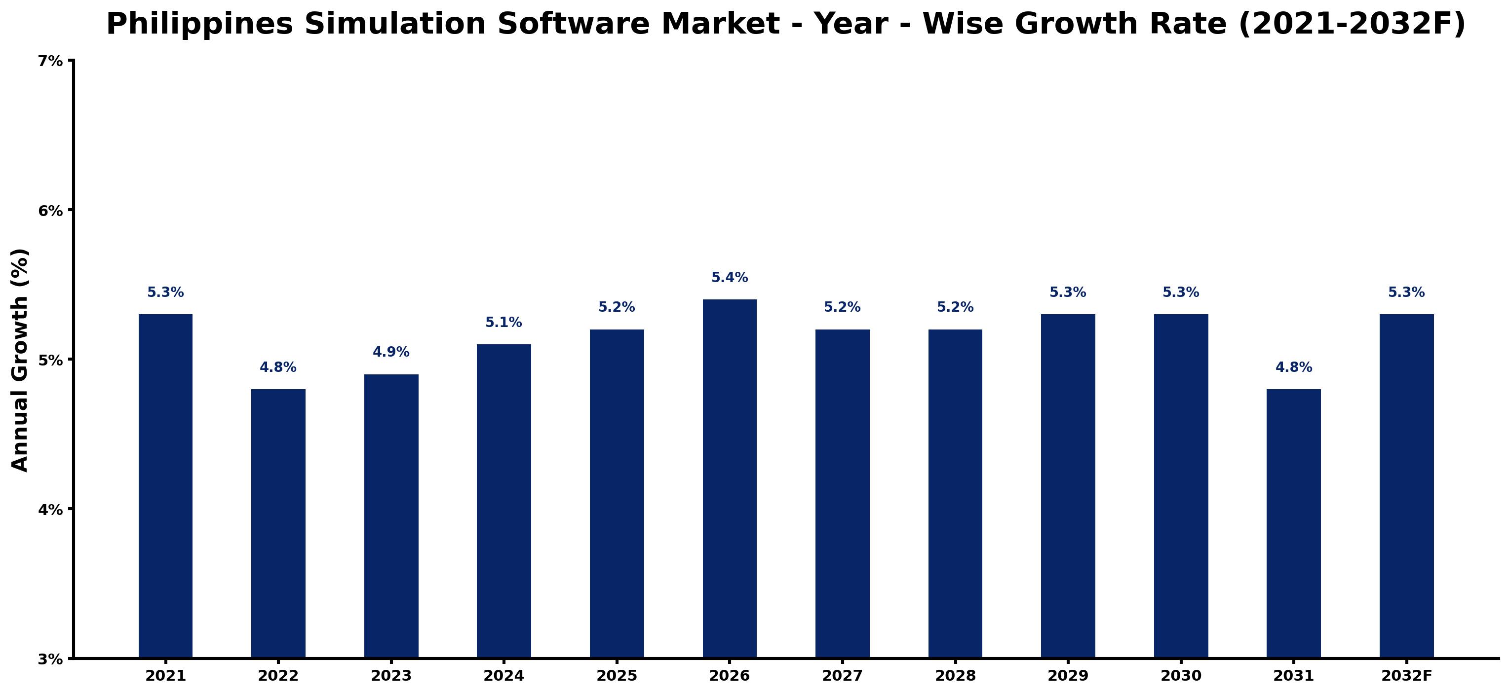 Philippines Simulation Software Market Year-wise Growth Rate and Key Drivers