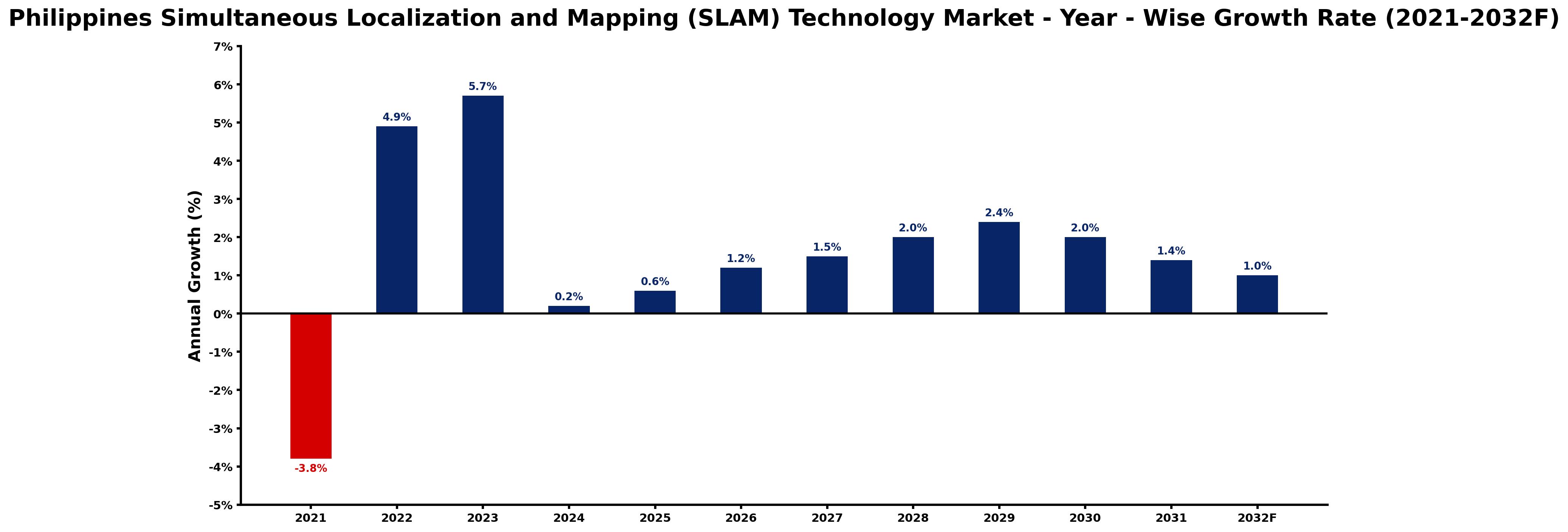 Philippines Simultaneous Localization and Mapping (SLAM) Technology Market Year-wise Growth Rate and Key Drivers