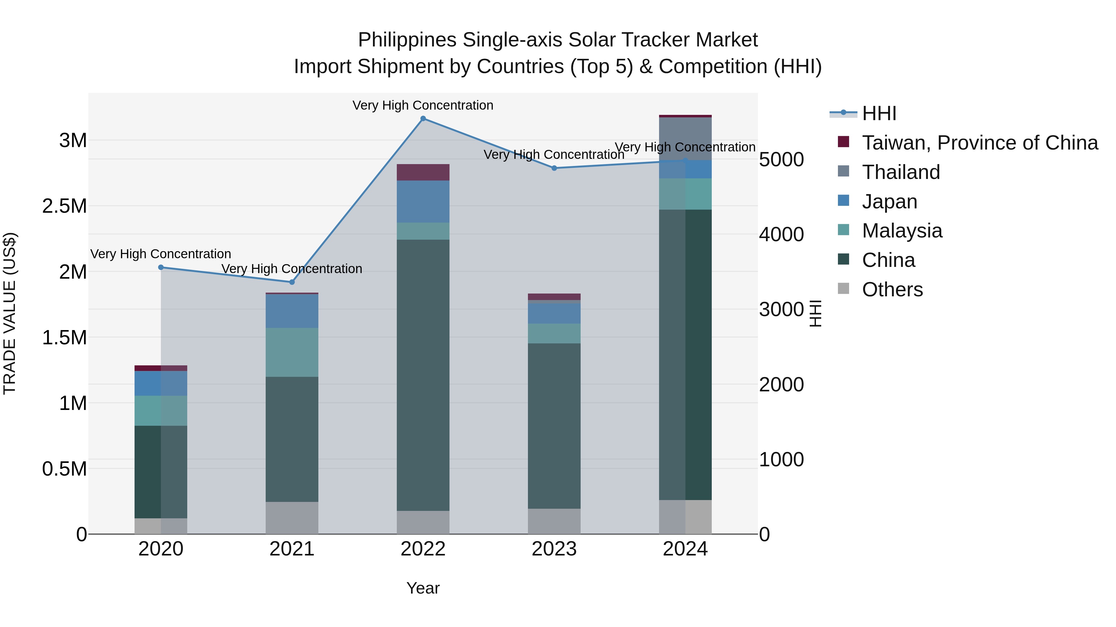 Philippines Single Axis Solar Tracker Market Top 5 Importing Countries and Market Competition (HHI) Analysis