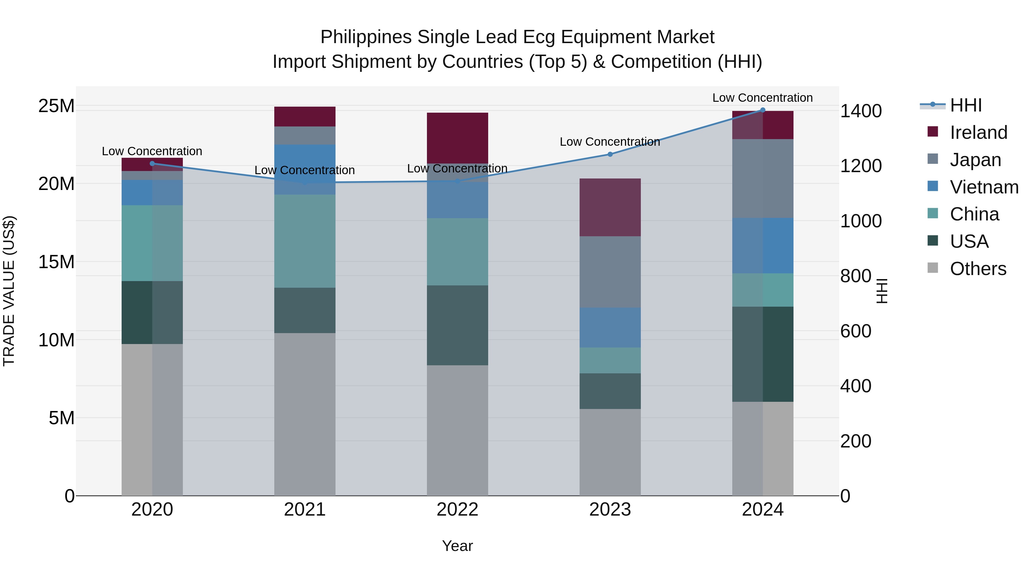 Philippines Single Lead Ecg Equipment Market Top 5 Importing Countries and Market Competition (HHI) Analysis
