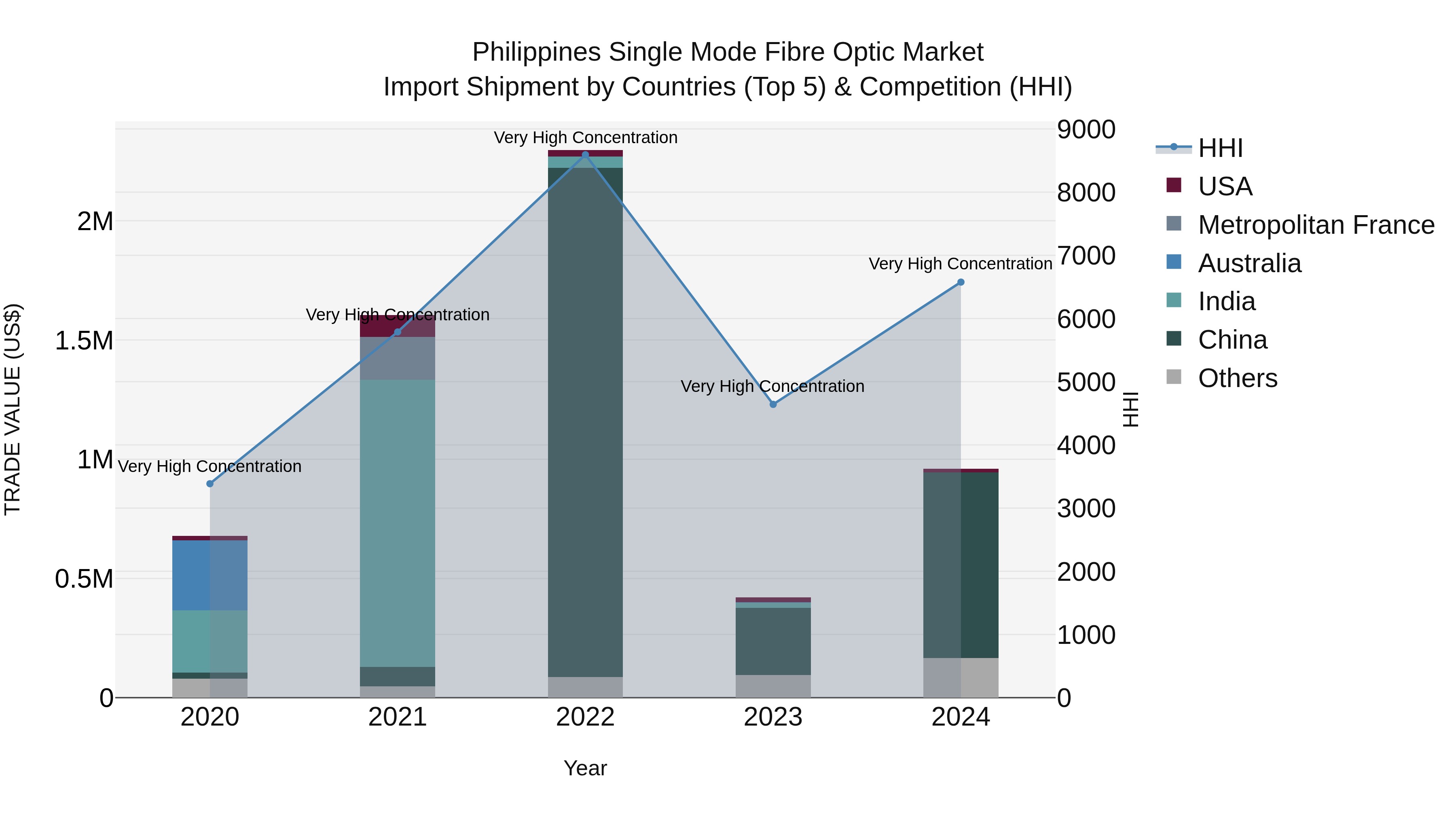 Philippines Single Mode Fibre Optic Market Top 5 Importing Countries and Market Competition (HHI) Analysis