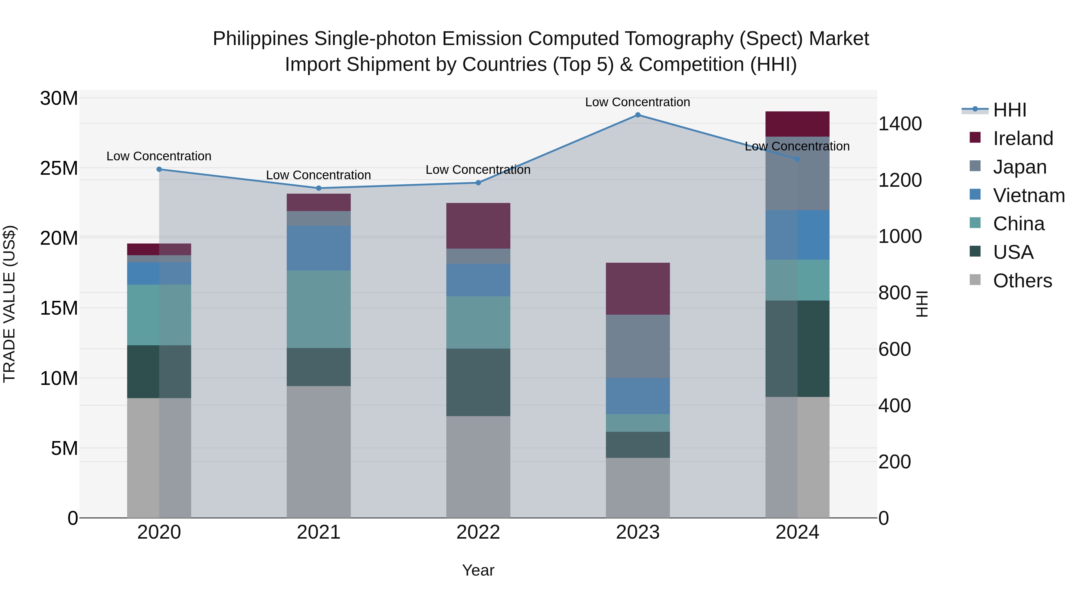 Philippines Single Photon Emission Computed Tomography Spect Market Top 5 Importing Countries and Market Competition (HHI) Analysis
