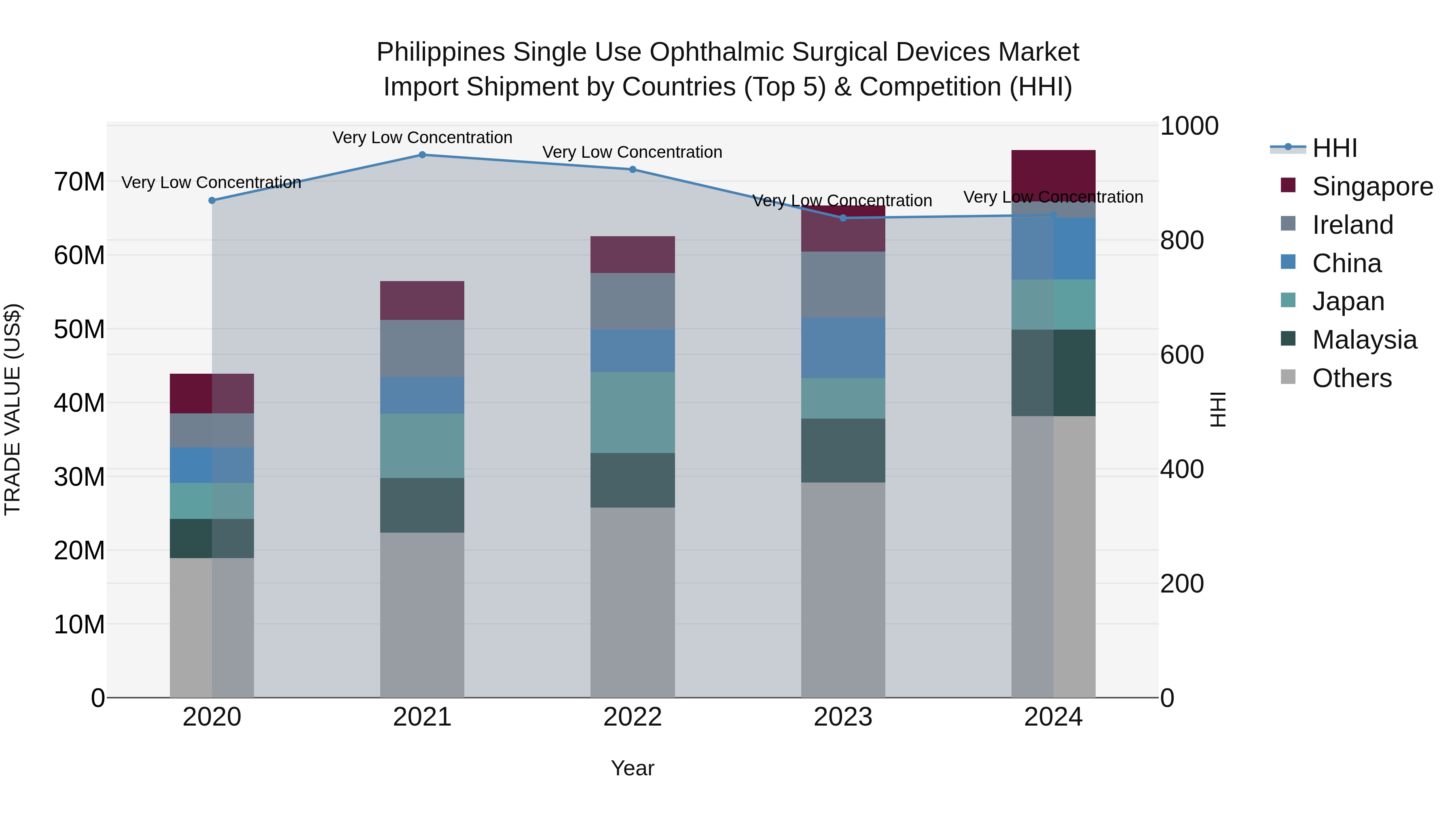 Philippines Single Use Ophthalmic Surgical Devices Market Top 5 Importing Countries and Market Competition (HHI) Analysis