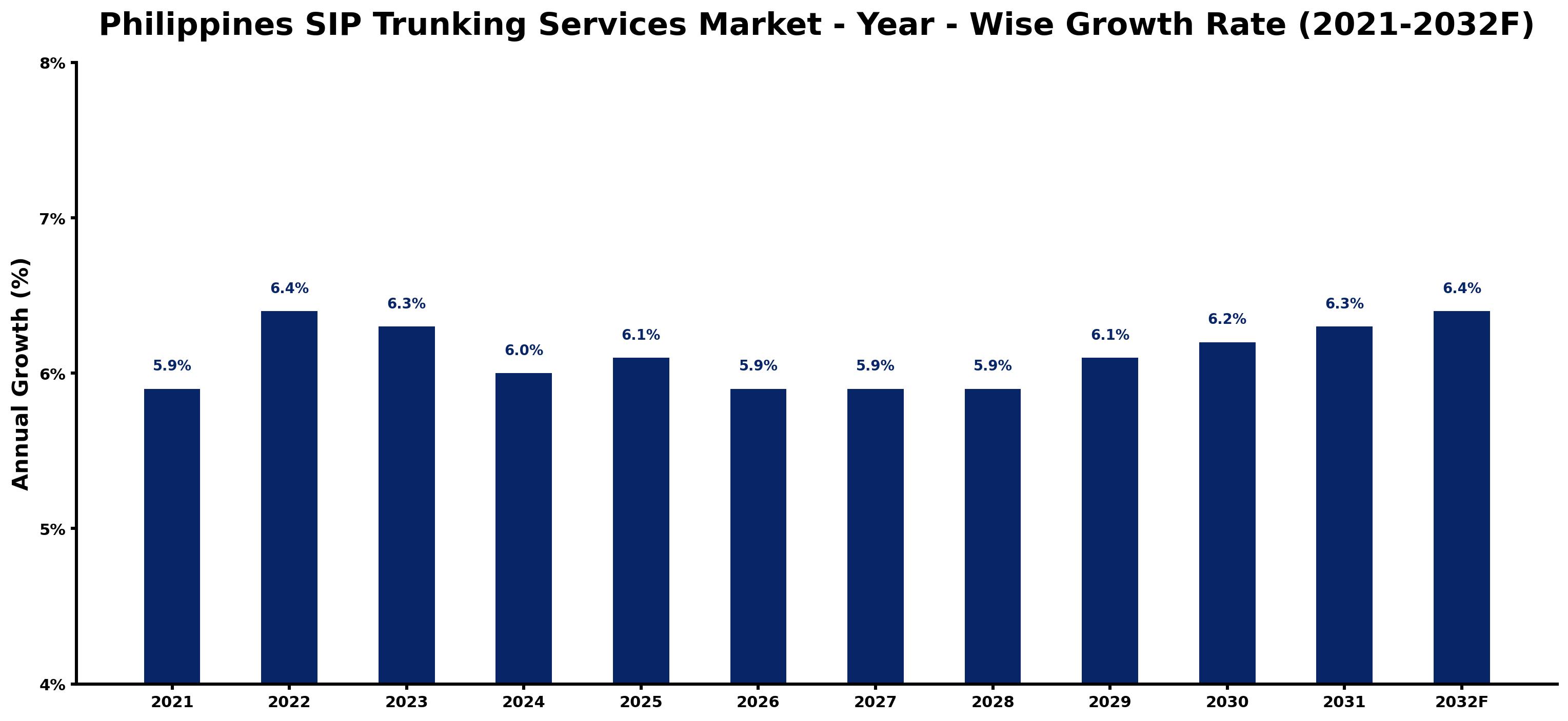 Philippines SIP Trunking Services Market Year-wise Growth Rate and Key Drivers
