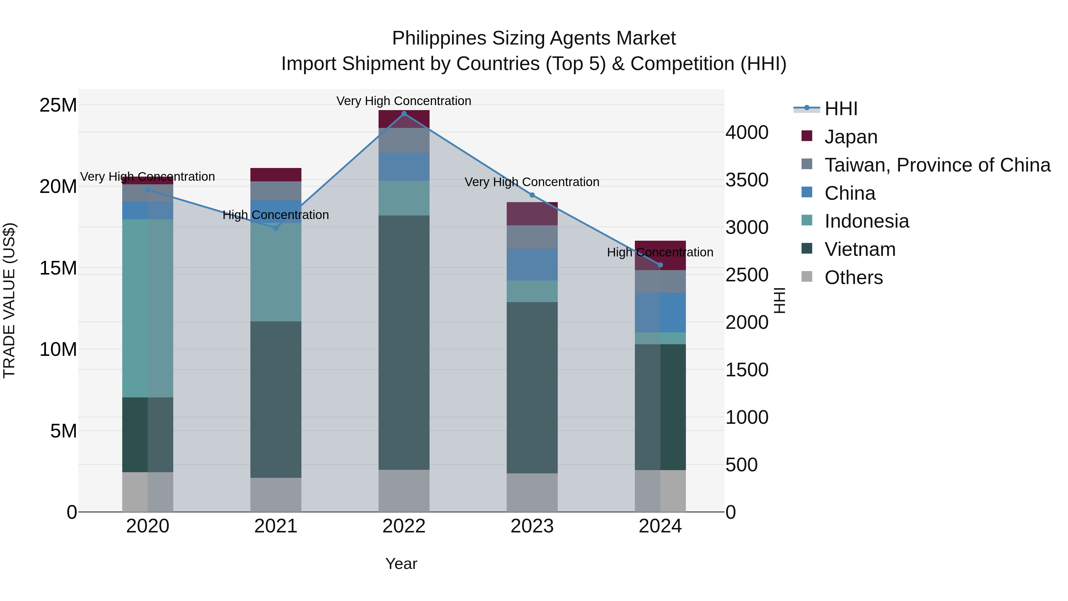 Philippines Sizing Agents Market Top 5 Importing Countries and Market Competition (HHI) Analysis