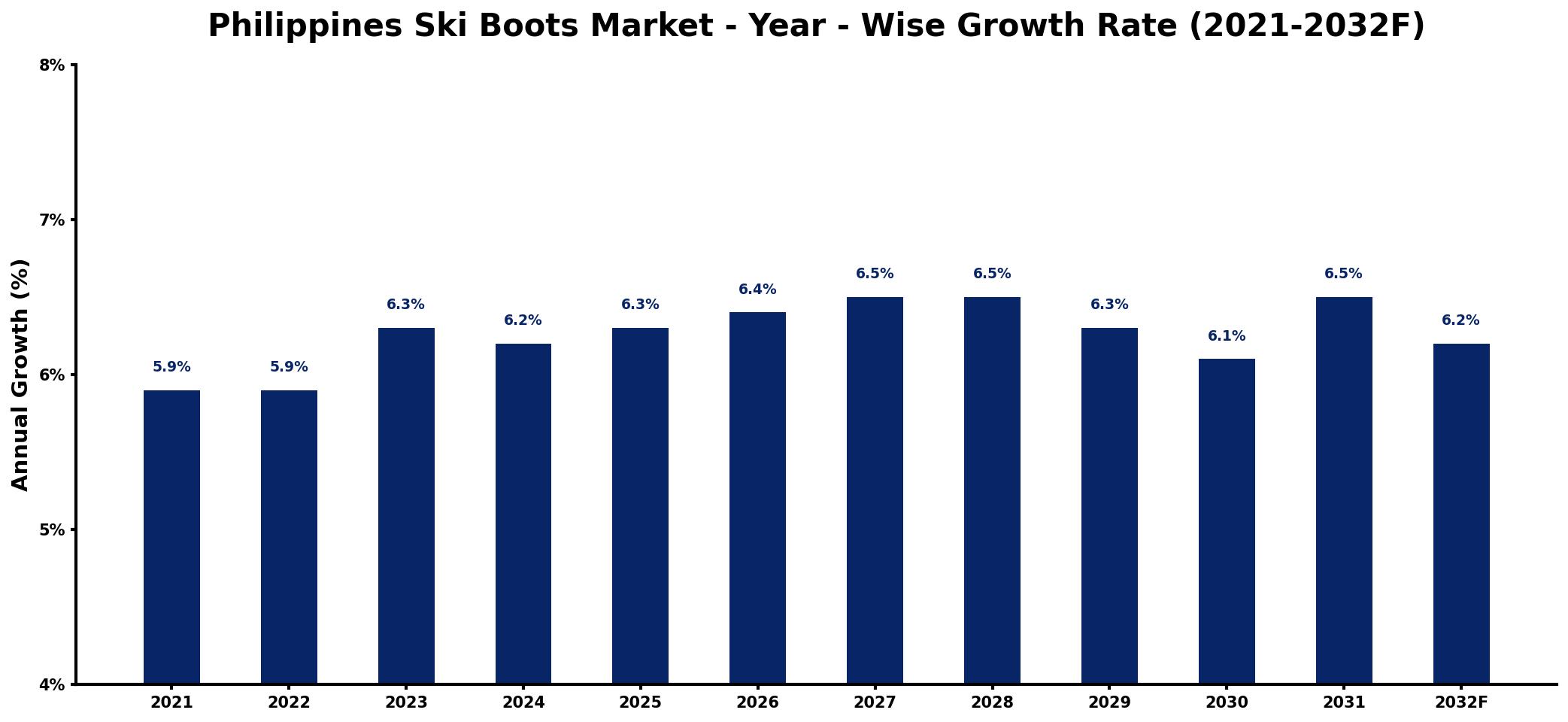 Philippines Ski Boots Market Year-wise Growth Rate and Key Drivers