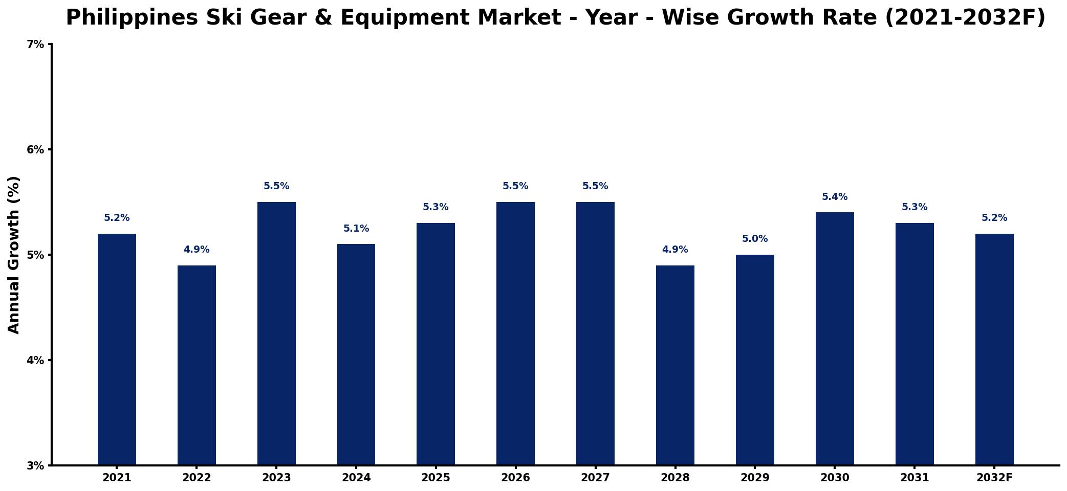 Philippines Ski Gear & Equipment Market Year-wise Growth Rate and Key Drivers